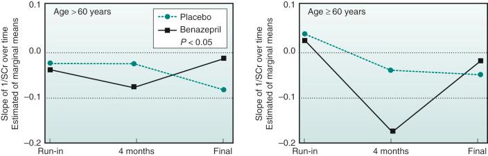 FIGURE 228.1, Trend of the initial decrease in renal function after the start of benazepril therapy according to age in the AIPRI study. 3