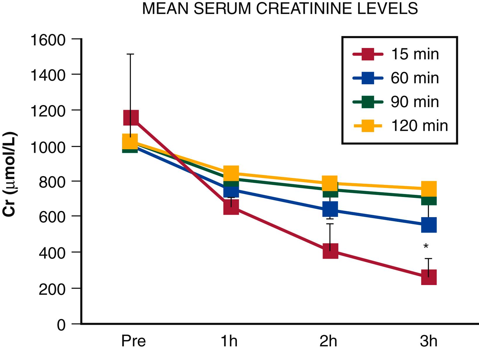 Figure 130.1, Duration of Warm Ischemia and Mean Serum Creatinine.