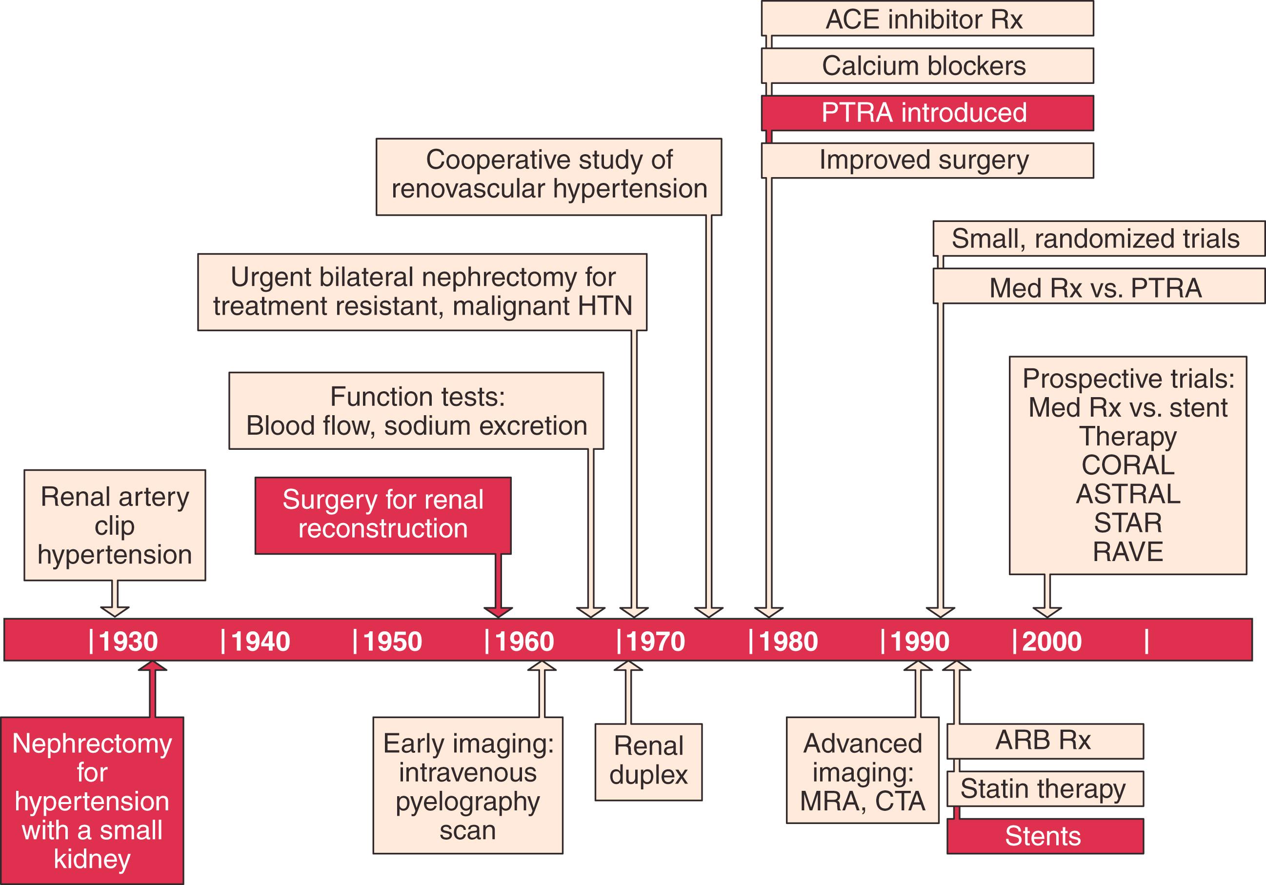 Figure 128.1, Time line showing evolution of the surgical management of renovascular disease through three eras. ACE, angiotensin-converting enzyme; ARB, angiotensin receptor blocker; CTA, computed tomographic angiography; HTN, hypertension; MRA, magnetic resonance angiography; PTRA, percutaneous transluminal renal angioplasty; Rx, therapy.