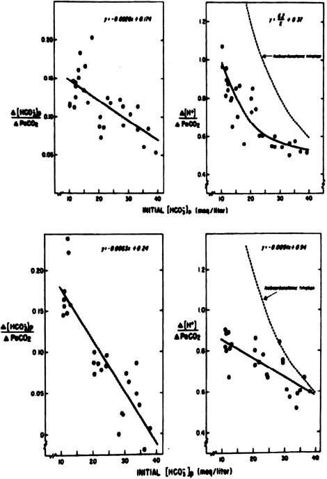 Figure 60.3, Influence of chronic metabolic (upper panel) or respiratory (lower panel) acid–base disorders on the acute CO 2 titration curve. Relationship between initial level of [HCO 3 ] p /PaCO 2 regression line (Δ[HCO 3 ] p /ΔPaCO 2 , left) or slope of [H + ]/PaCO 2 regression line (Δ[H + ]/ΔPaCO 2 , right) for all acute CO 2 titration studies is shown. Initial level of [HCO 3 ] p , rather than of PaCO 2 , is employed as an index of chronic acid–base status of animals with respiratory disorders (lower panel) for reasons of comparison with animals with metabolic acid–base disorders (upper panel). Initial [HCO 3 ] p values of 10 and 40 mEq/liter correspond to chronic levels of PaCO 2 of about 15 and 100 mm Hg, respectively. Equations describing these functions are shown in respective panels. Slope of each relationship is significantly different from 0. Interrupted line (right), labeled isobicarbonatemic titration, depicts theoretical values for Δ[H + ]/ΔPaCO 2 that would be obtained if [HCO 3 ] p were to remain constant at its chronic level during acute CO 2 titration.