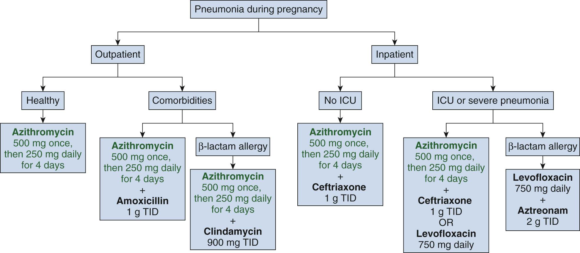 Fig. 43.2, Management of Community-Acquired Pneumonia During Pregnancy.