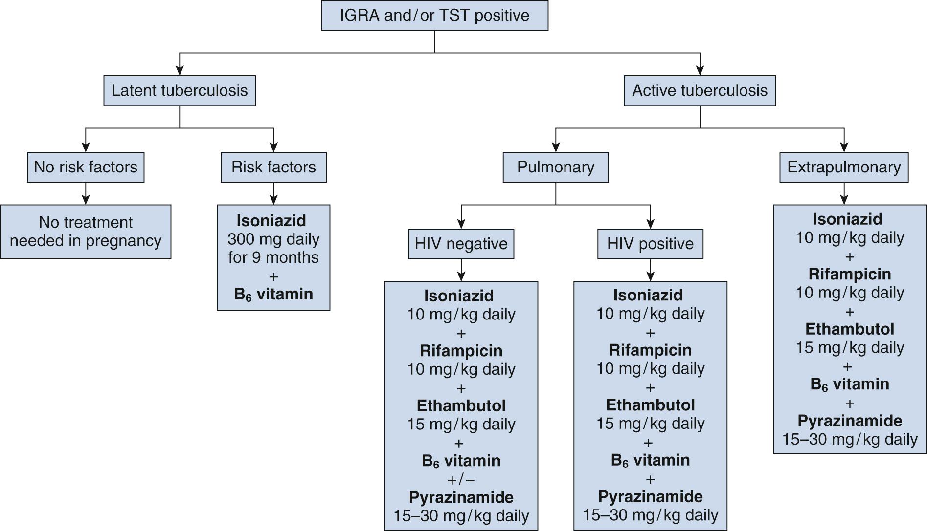 Fig. 43.3, Management of Tuberculosis During Pregnancy.