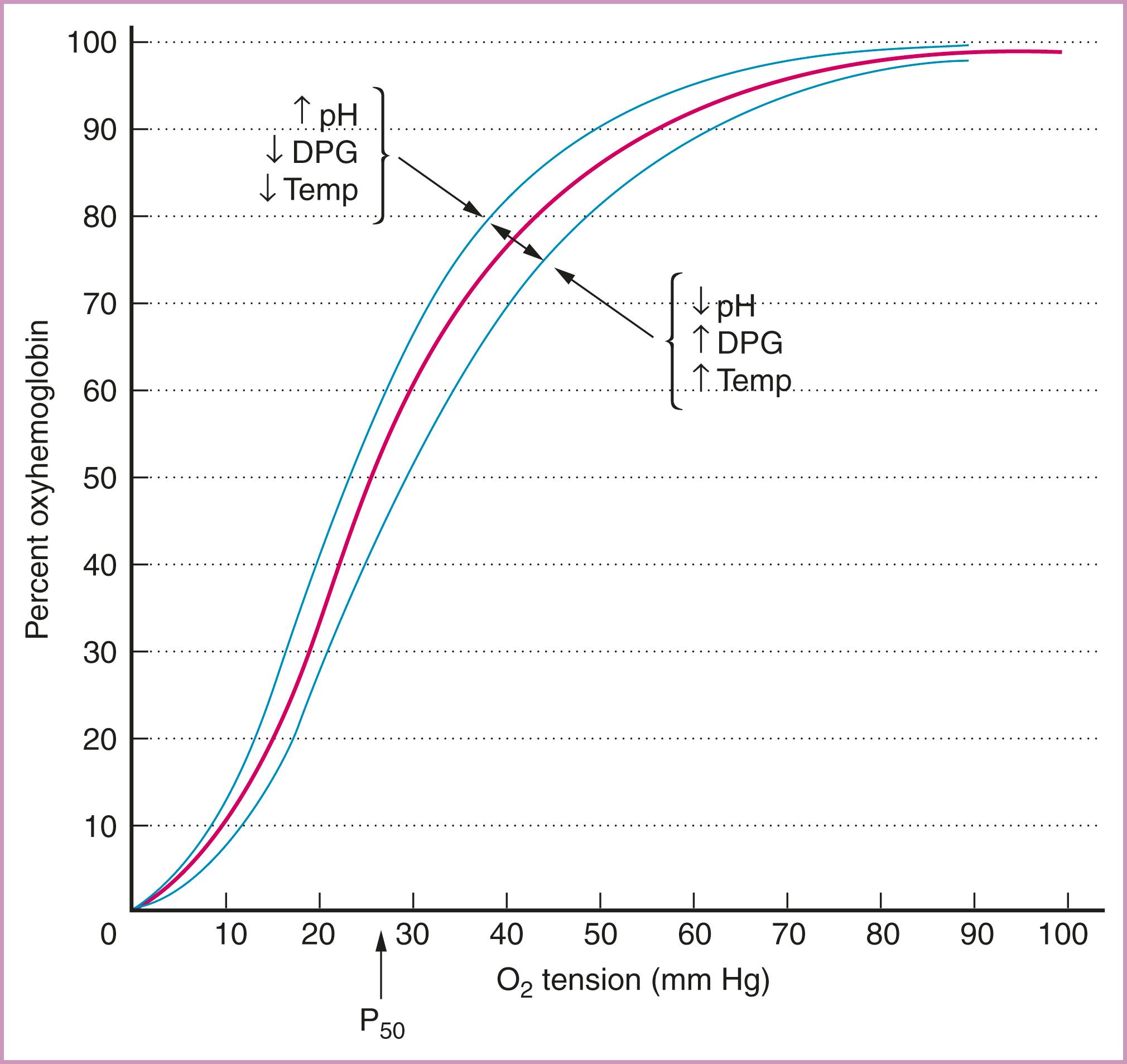Figure 58.2, The oxygen-binding curve for human hemoglobin A under physiologic conditions (red curve) .