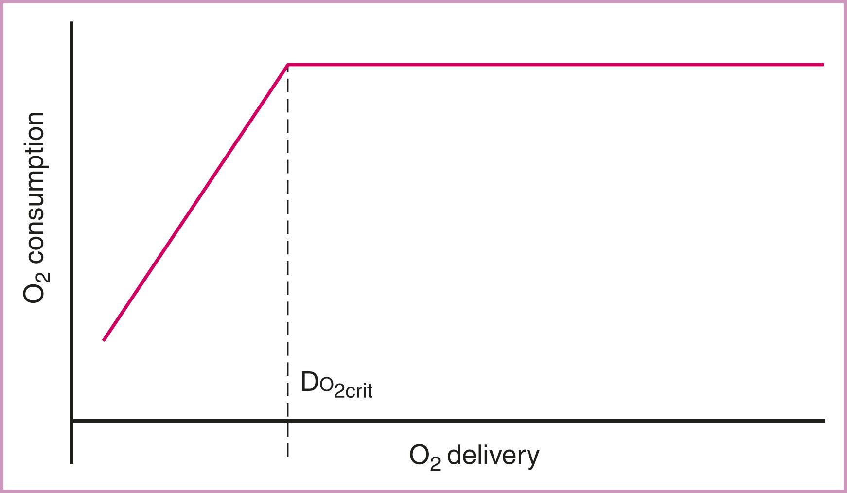 Figure 58.3, Relationship of oxygen consumption ( SV¯¯¯O2 SV¯O2 o 2 ) and oxygen delivery (Do 2 ).