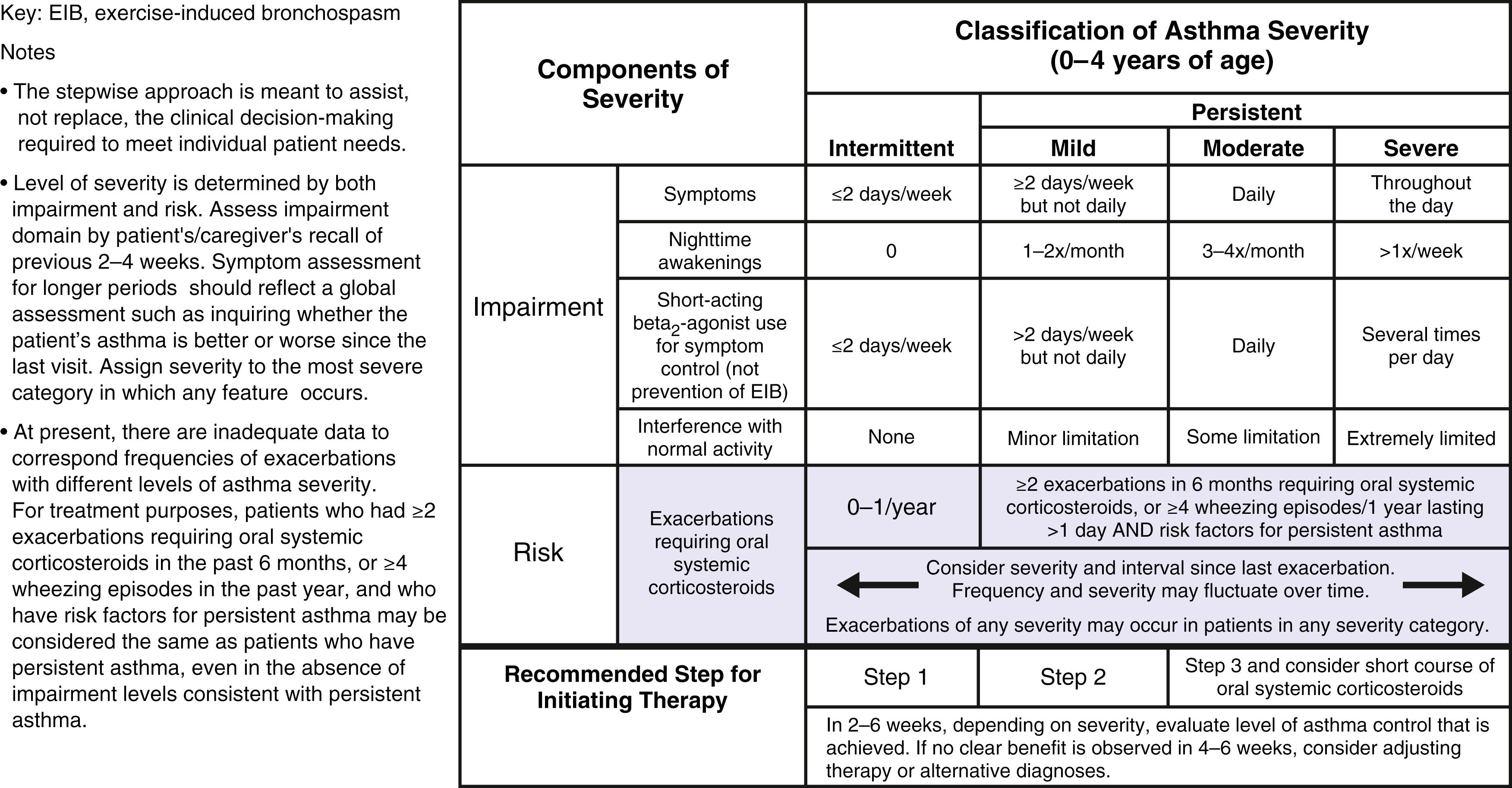 Fig. 4.3, Classifying asthma severity ages 0–4.