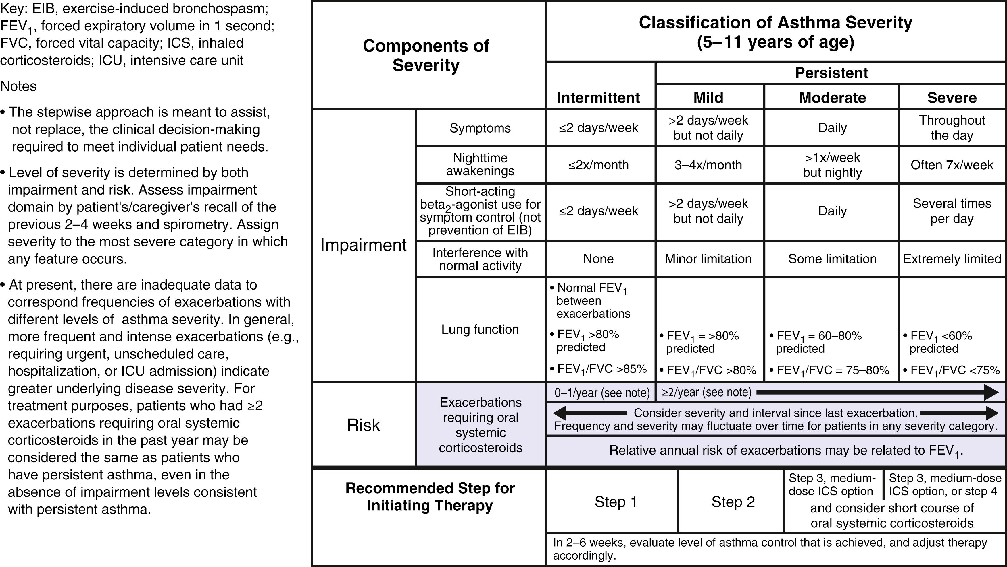 Fig. 4.4, Classifying asthma severity ages 5–11.