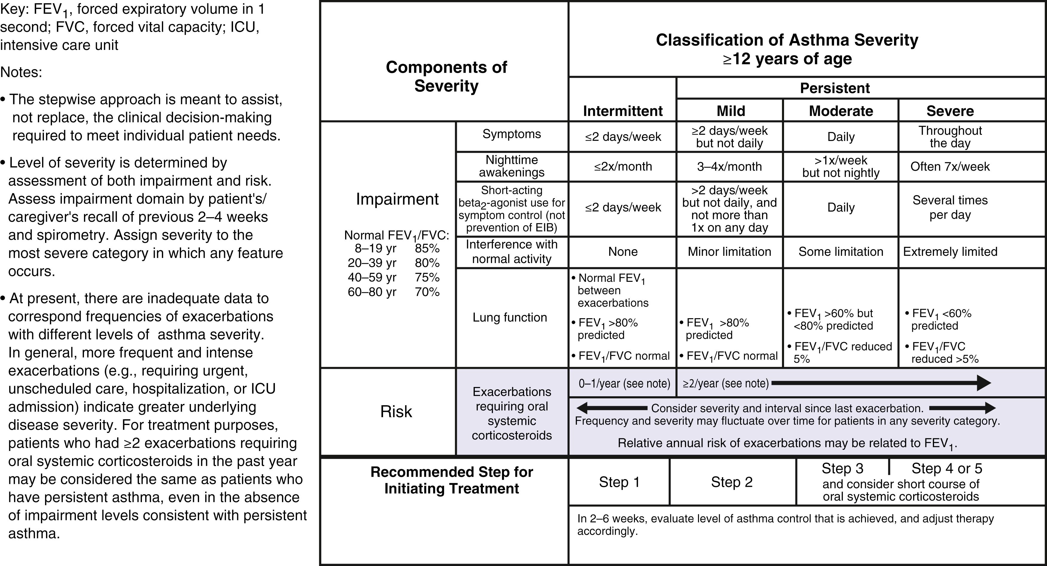 Fig. 4.5, Classifying asthma severity ages 12 and older.