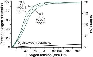 Fig. 9.1, Factors that shift oxygen dissociation curve of hemoglobin. Fetal hemoglobin is shifted to left as compared with that of adult. DPG, Diphosphoglycerate.