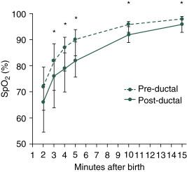 Fig. 9.2, Pre- and postductal Sp O 2 levels during the first 15 minutes after birth (median, interquartile range [IQR]); IQR postductal Sp O 2 levels were significantly lower than preductal Sp O 2 levels at 3, 4, 5, 10, and 15 minutes (∗ <.05).