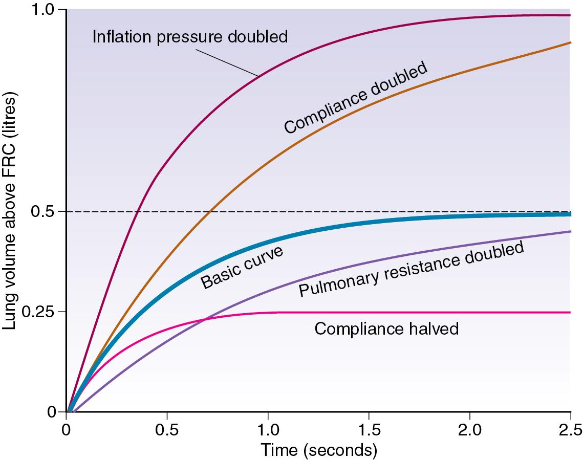 • Fig. 32.2, Effect of changes in various factors on the rate of inflation of the lungs. Fixed relationships: final tidal volume achieved = inflation pressure × compliance; time constant = compliance × resistance. (See also Table 32.1 .) FRC , Functional residual capacity.