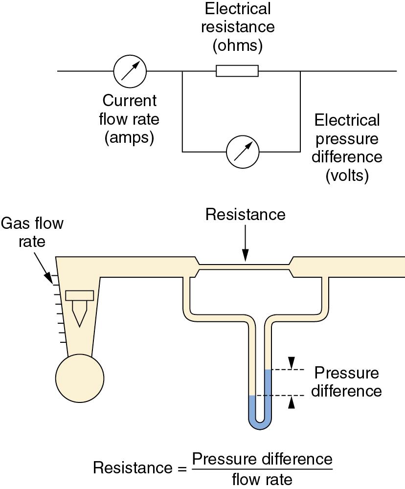 • Fig. 3.1, Electrical analogy of gas flow. Resistance is pressure difference per unit flow rate. Resistance to gas flow is analogous to electrical resistance (provided that flow is laminar). Gas flow corresponds to electrical current (amps), gas pressure to potential difference (volts), gas flow resistance to electrical resistance (ohms), and Poiseuille’s law corresponds to Ohm’s law.