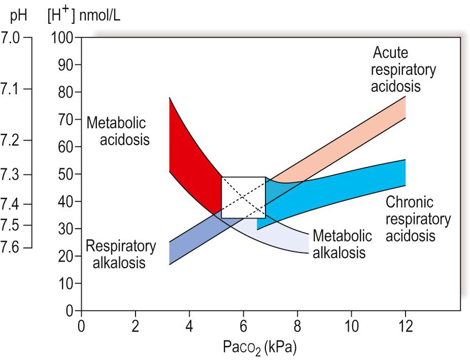 Fig. 14.3, Acid-base imbalance.