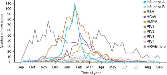 Fig. 21.1, Typical seasonal pattern of respiratory virus detection at a major pediatric medical center. HRV/Entero, human rhinovirus or enterovirus; HCoV, human coronavirus; HMPV, human metapneumovirus; PIV, parainfluenza virus; RSV, respiratory syncytial virus.