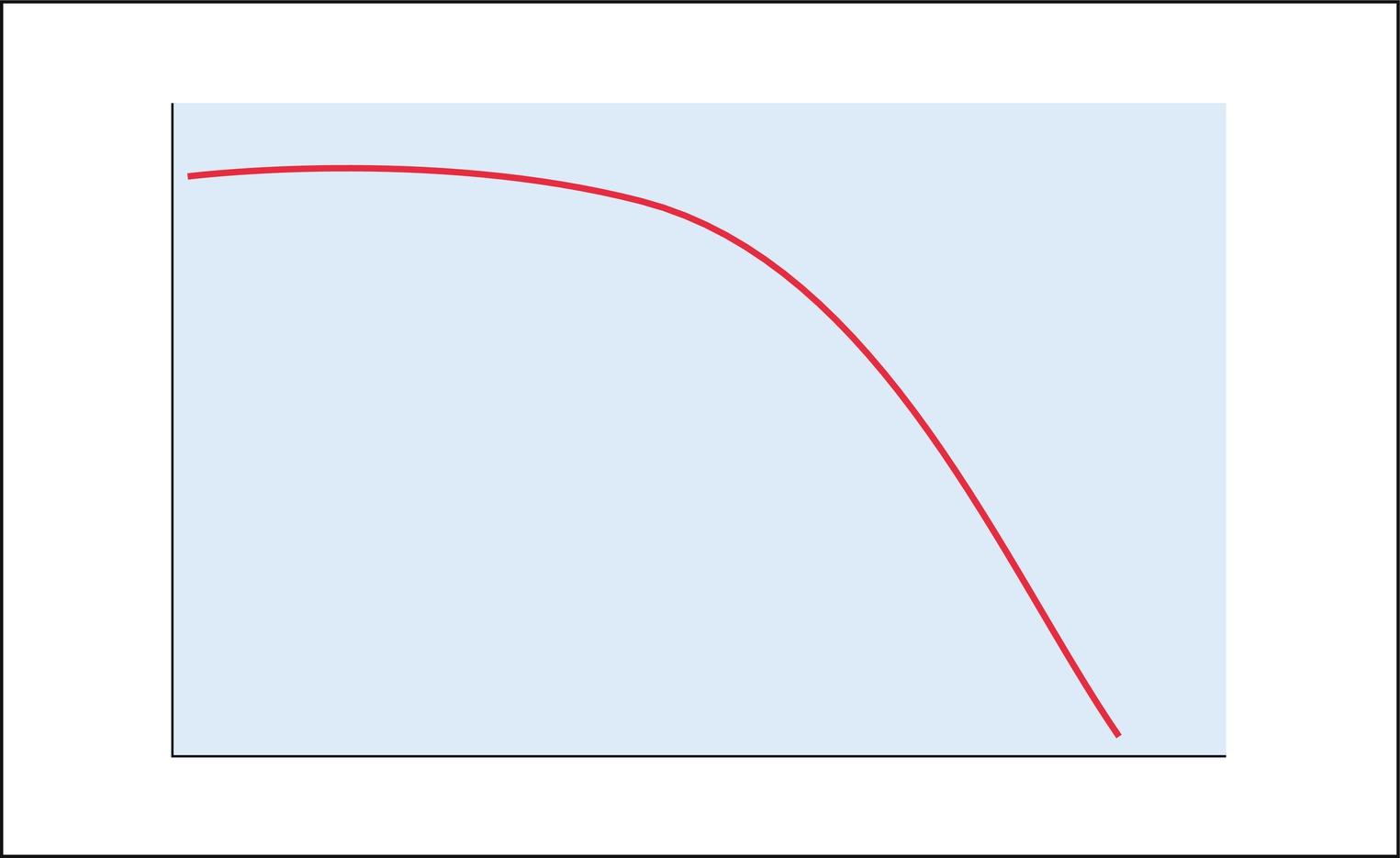 Fig. 5.1, Conceptual degradation curve of nonanimal stabilized hyaluronic acid fillers. Note that the line is not linear, which correlates to the cross-linking agents used to stabilize the filler in the skin. Free hyaluronic acid has a half-life of 1 to 2 days in human skin.