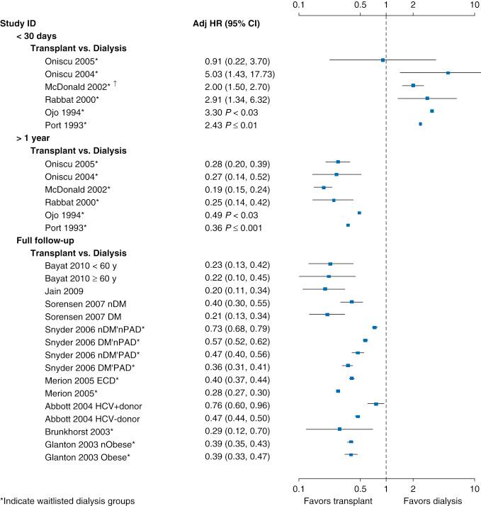 Fig. 39.1, (A) Adjusted hazard ratios of all-cause mortality by time period for dialysis versus kidney transplantation across 38 cohorts. (B) Adjusted hazard ratios of all-cause mortality by time period for dialysis versus kidney transplantation across 38 cohorts.