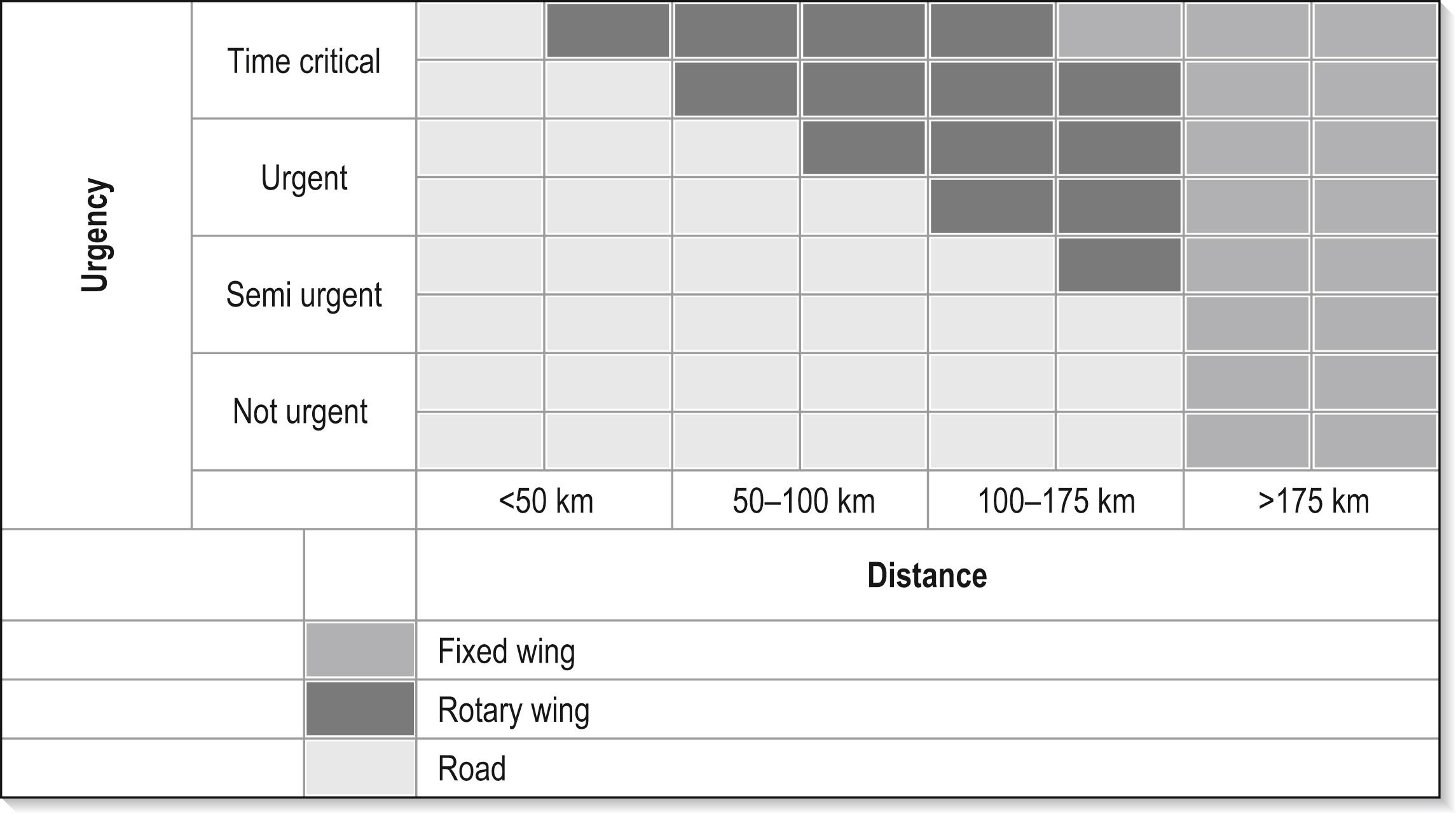 Fig. 29.2.1, Retrieval transport platform allocation grid for fixed wing, helicopter and road transport based on distance versus transport urgency of either the response leg or the patient transfer leg of the retrieval mission.