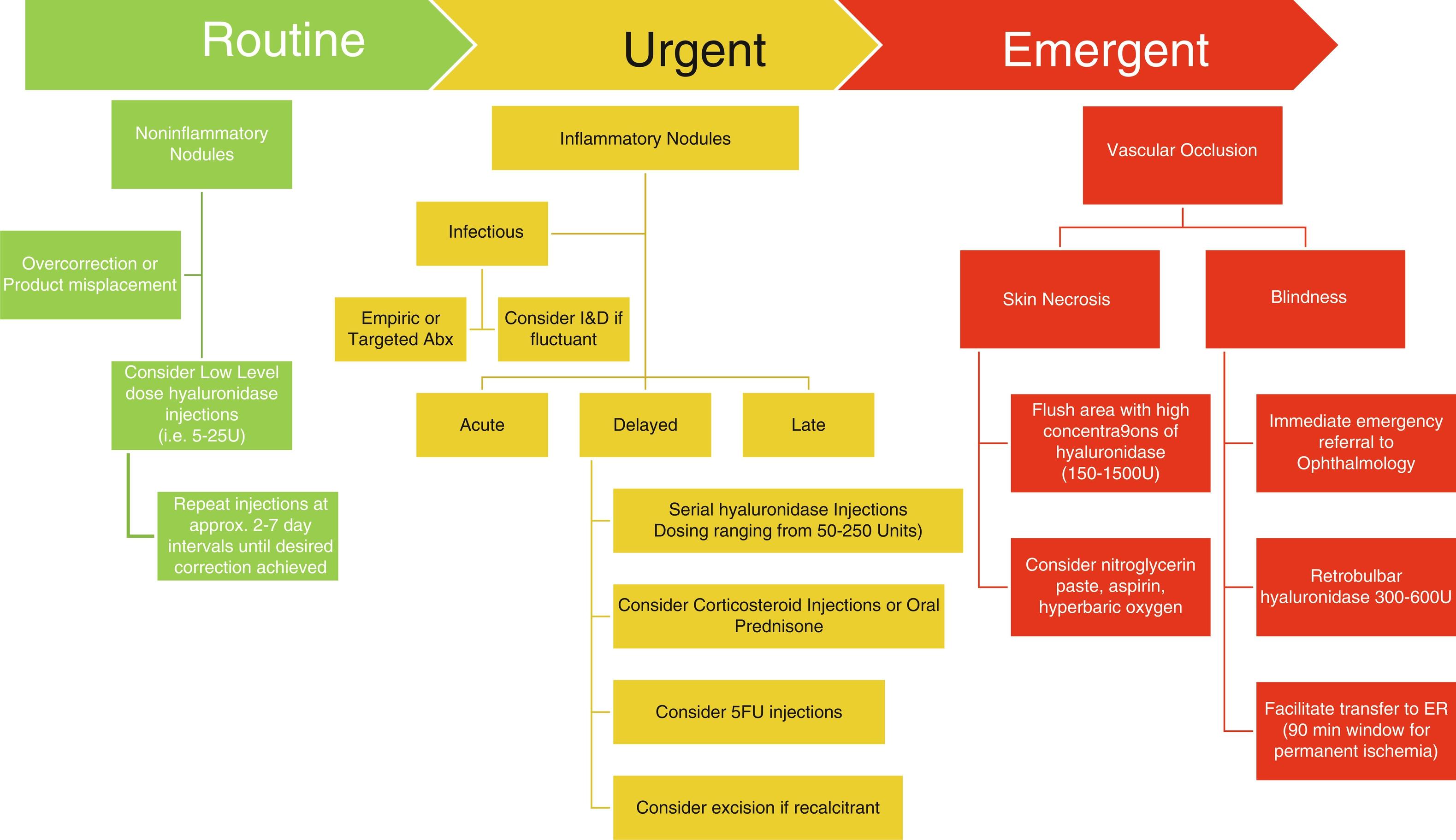 Fig. 38.1, Immediate-onset adverse events totally reversible. 5FU , 5-Fluorouracil; I&D , incision and drainage.