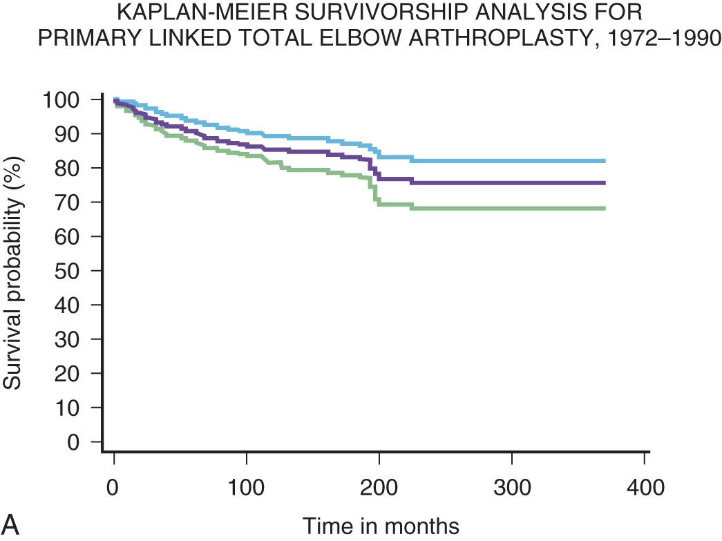 FIG 106.4, Kaplan-Meier curve showing markedly superior performance of the linked (A) compared with the unlinked (B) device. 16