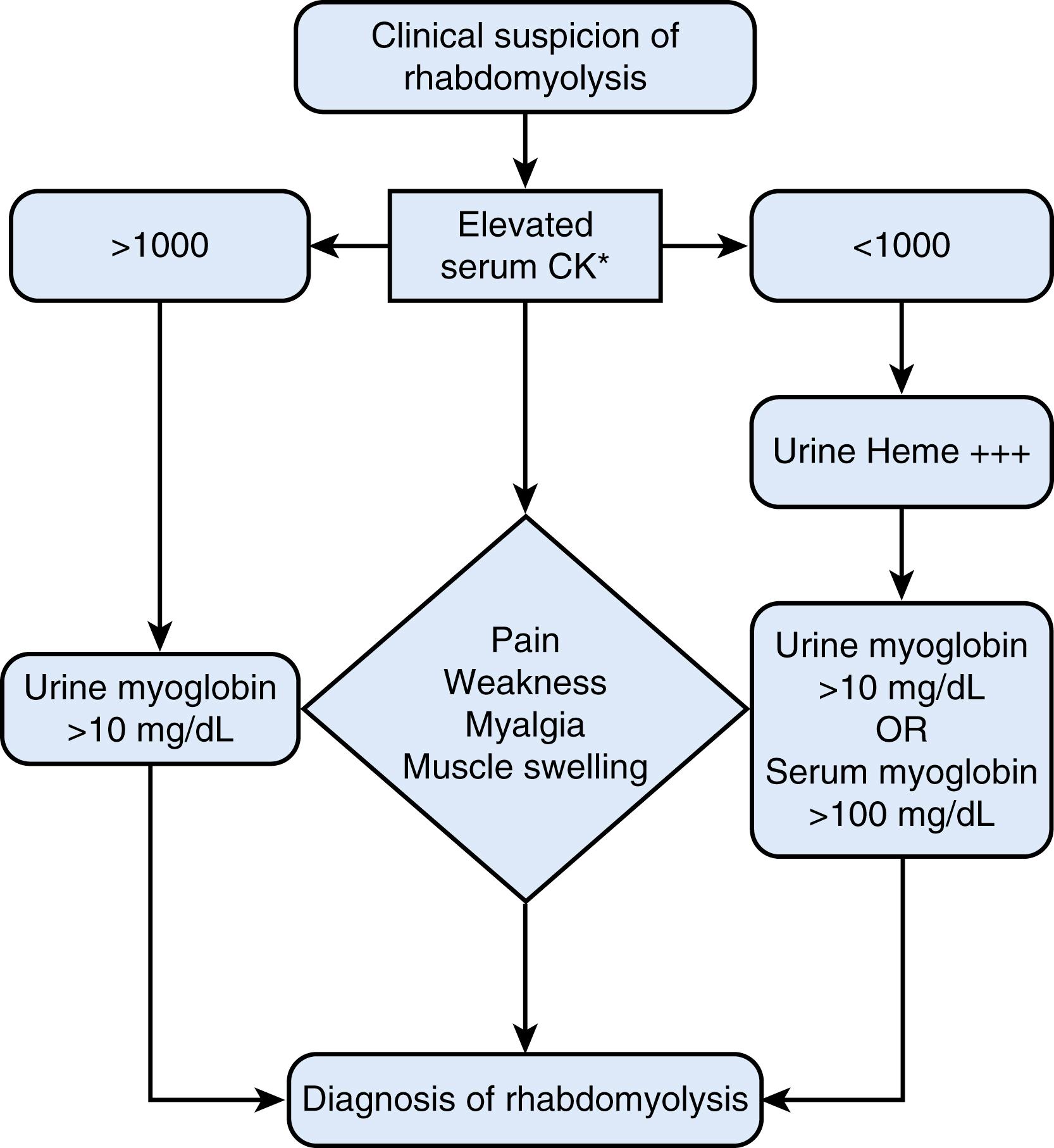 Fig. 36.1, Simplified diagnostic algorithm for rhabdomyolysis. ∗Some definitions of rhabdomyolysis include CK >5x the normal range for the lab.