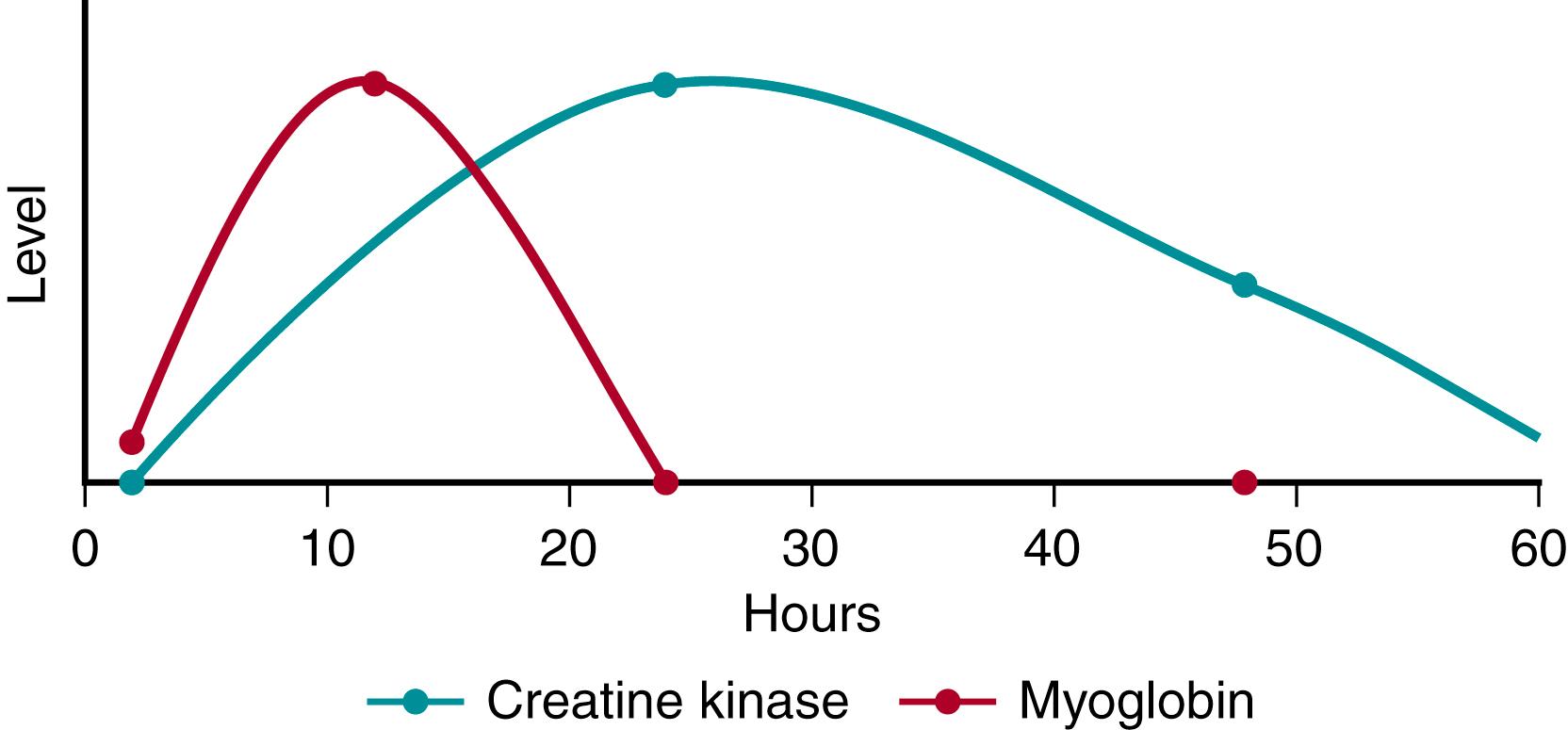 Fig. 36.2, Timing of myoglobin and creatine kinase elevations.