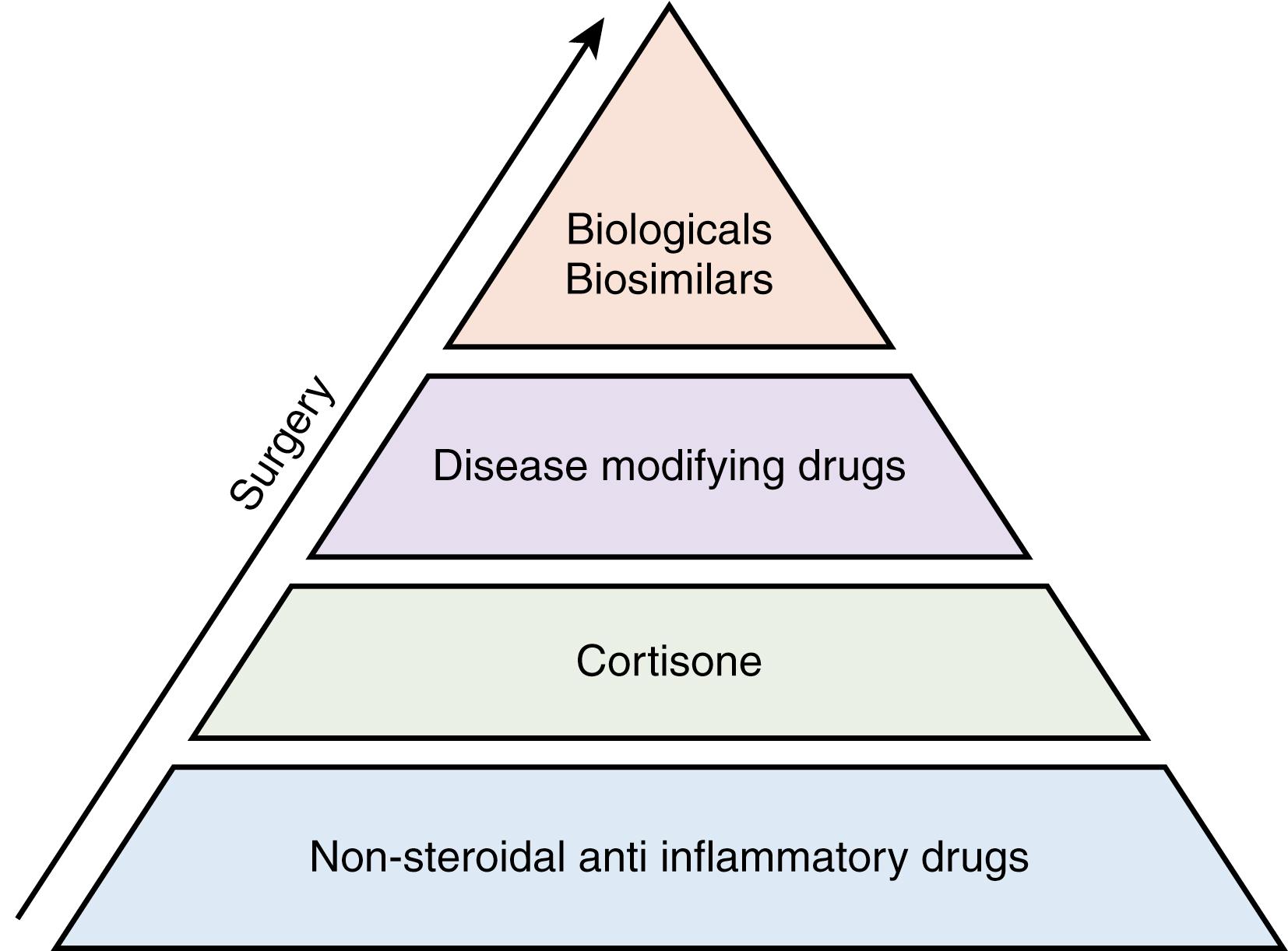 Fig. 55.4, Medical treatment pyramid in rheumatoid arthritis.
