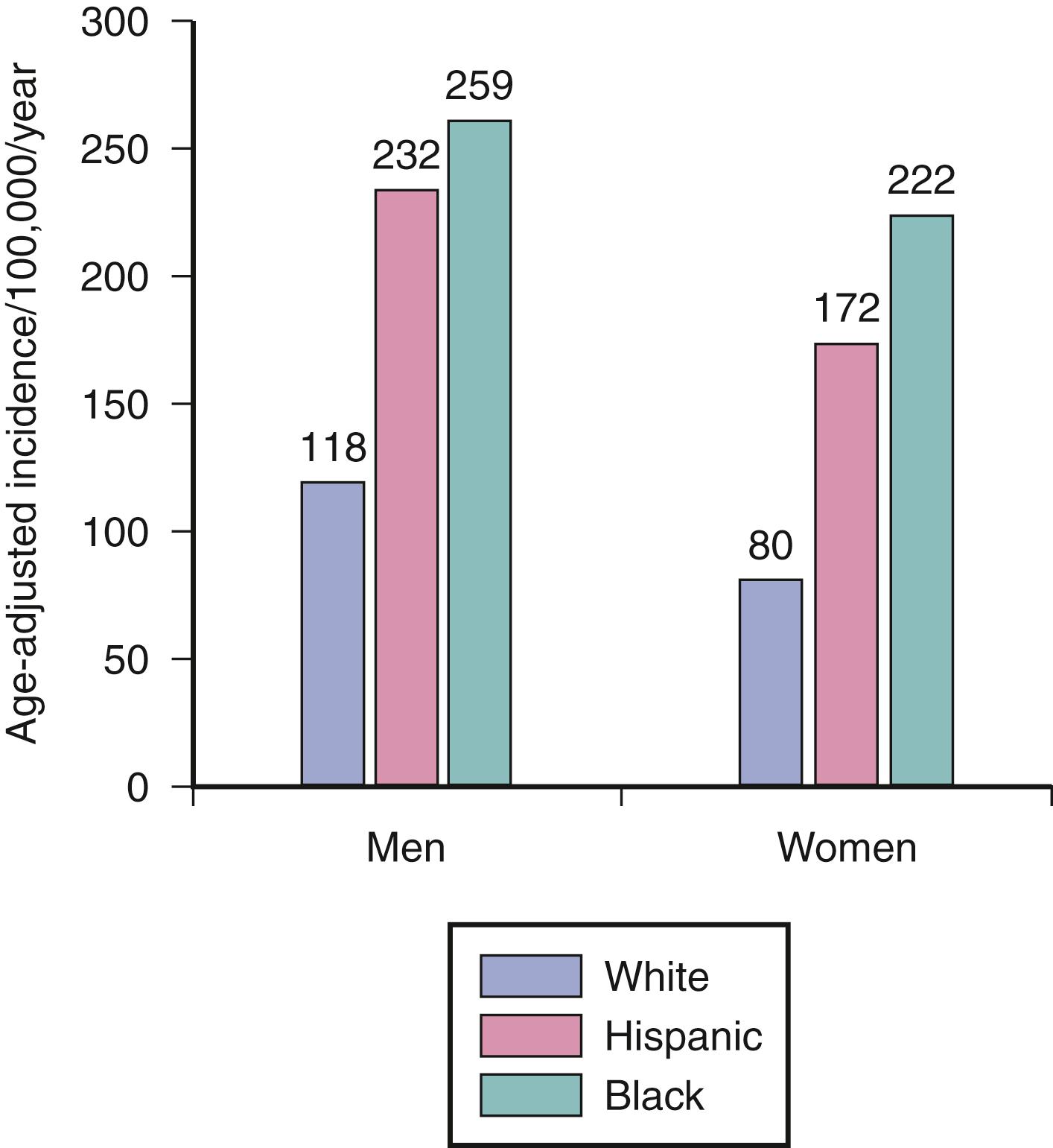 Fig. 16.1, Stroke incidence according to race or ethnicity in the Northern Manhattan Stroke Study (NOMAS).
