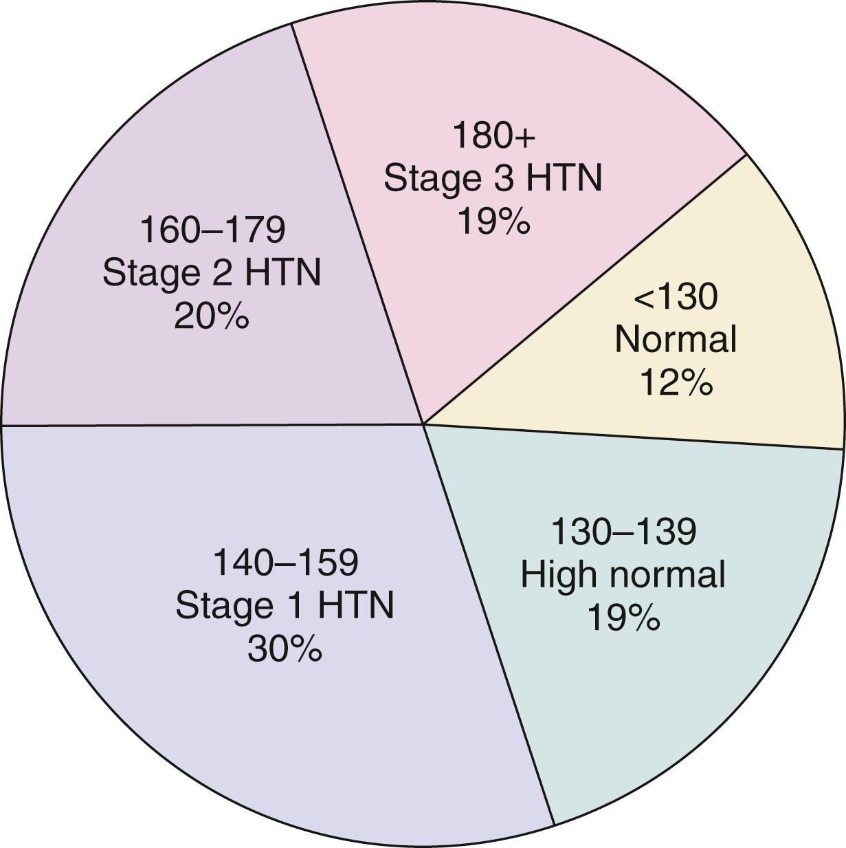 Fig. 16.3, Percent of stroke by systolic blood pressure in subjects 45–64 years of age, the Framingham Study. HTN , Hypertension.