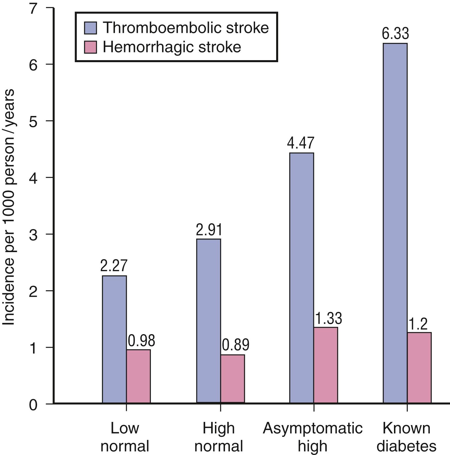 Fig. 16.4, Incidence of stroke and glucose intolerance. Honolulu Heart Study; 22-year follow-up.