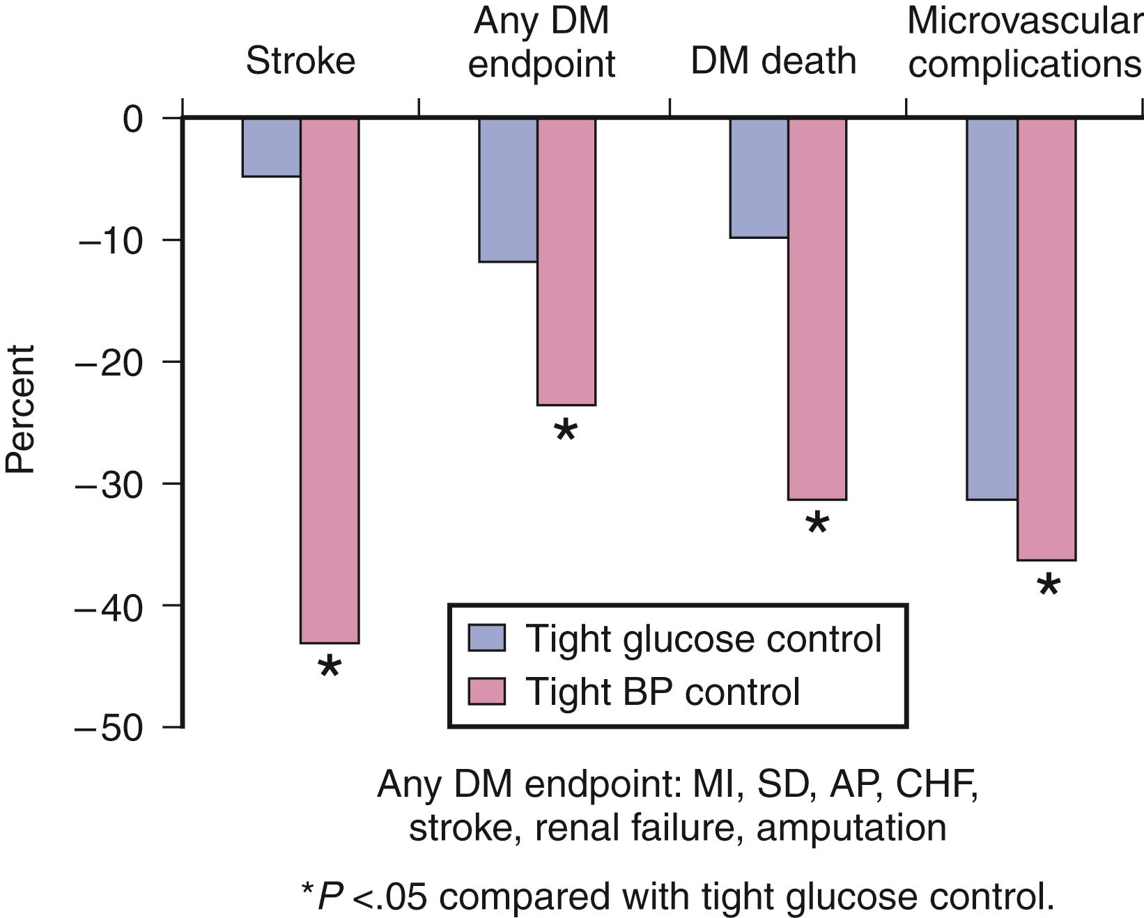 Fig. 16.5, Effect of tight glucose control versus tight blood pressure control on cardiovascular disease outcomes in diabetic patients (United Kingdom Prospective Diabetes Study). AP , Angina pectoris; BP , blood pressure; CHF , congestive heart failure; MI , myocardial infarction; SD , sudden death.