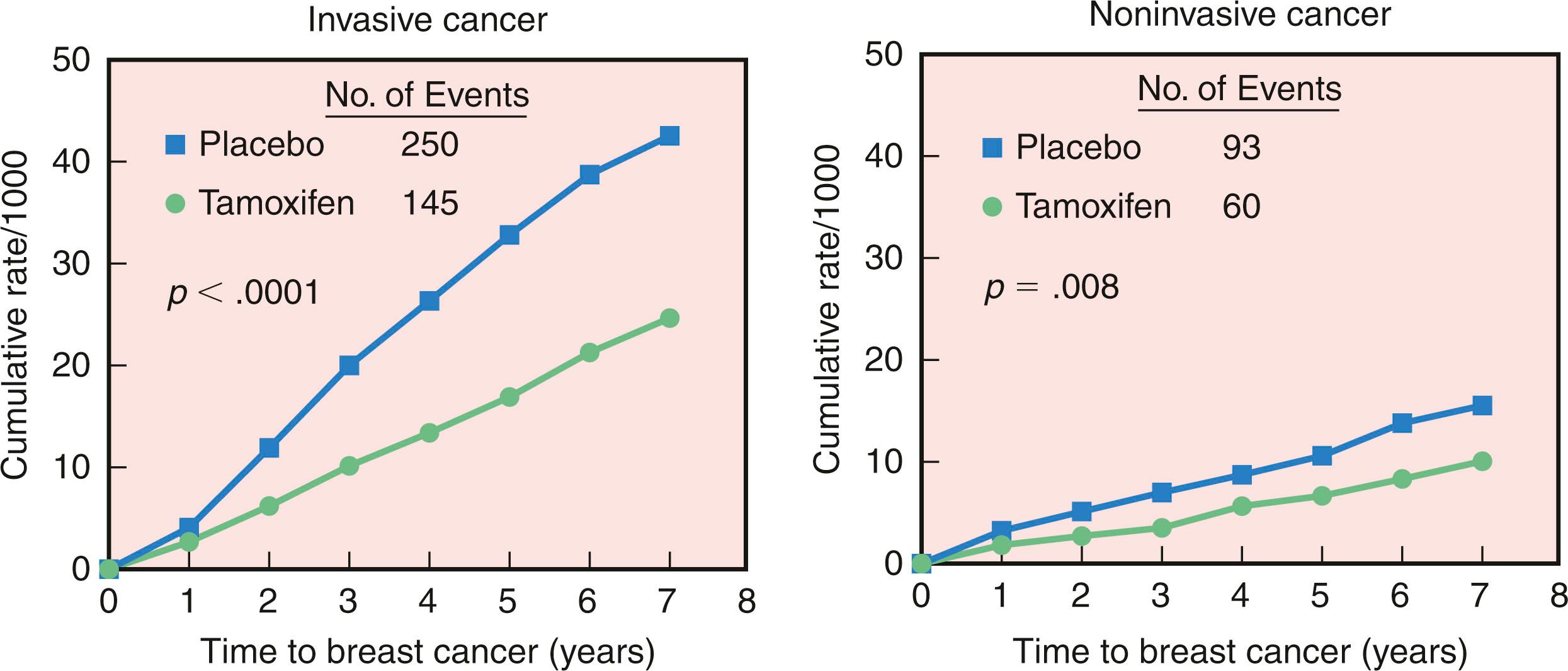 Fig. 9.3, Cumulative rates of invasive and noninvasive breast cancer events after 7 years of follow-up in the National Surgical Adjuvant Breast and Bowel Project Breast Cancer Prevention Trial.