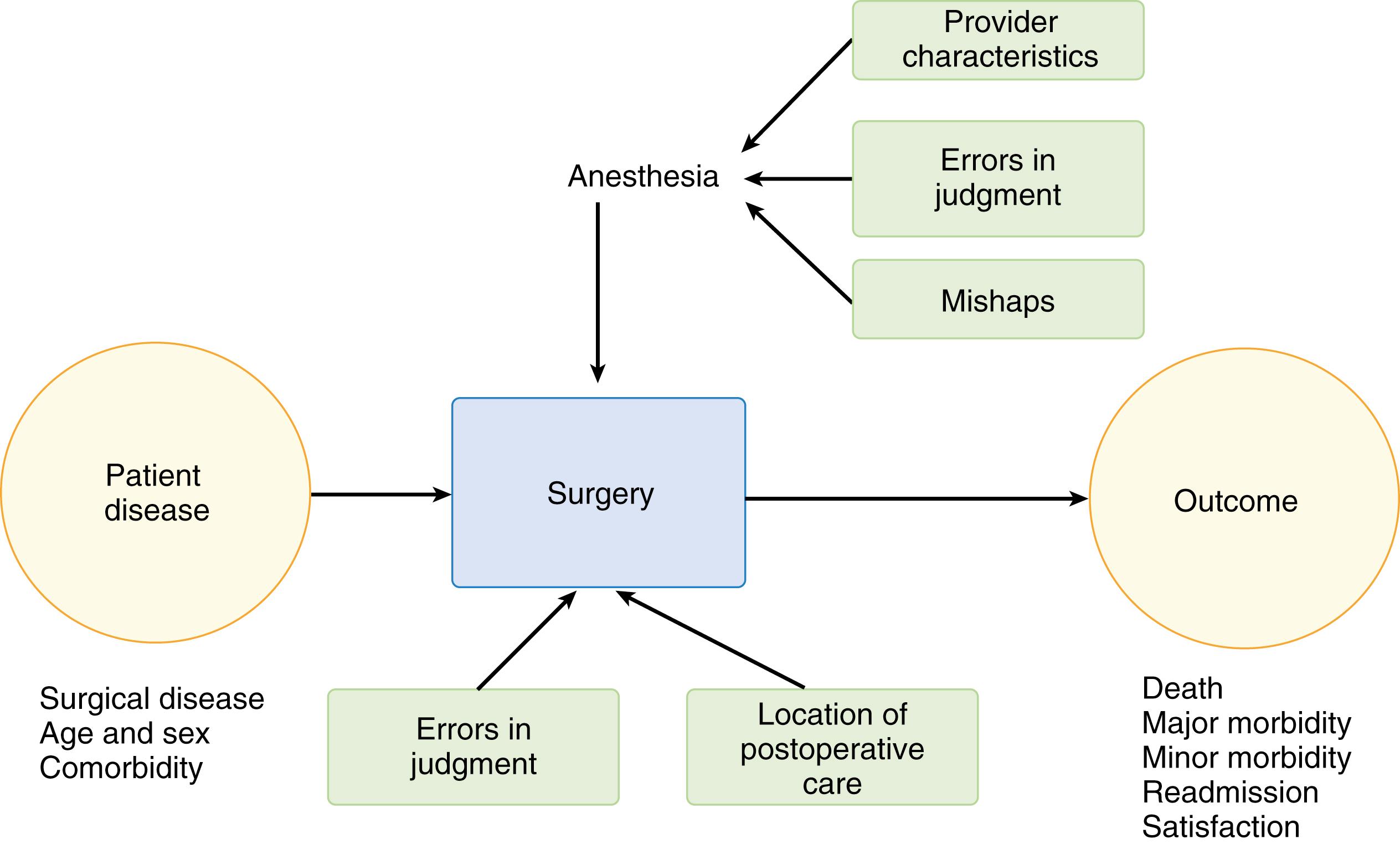 Fig. 30.1, Representation of the influences of various components on poor perioperative outcomes. Surgical, anesthetic, and patient characteristics all contribute to outcome. Anesthesia-related contributions can include issues of judgment and mishaps, as well as characteristics of the provider. The surgical procedure itself affects outcome, as does the location of intraoperative and postoperative care.