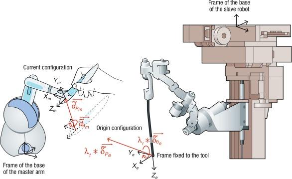 Figure 11.8, One of the two command modes of the RobOtol is based upon a position-to-position command with a Phantom Omni interface (SensAble Technologies).