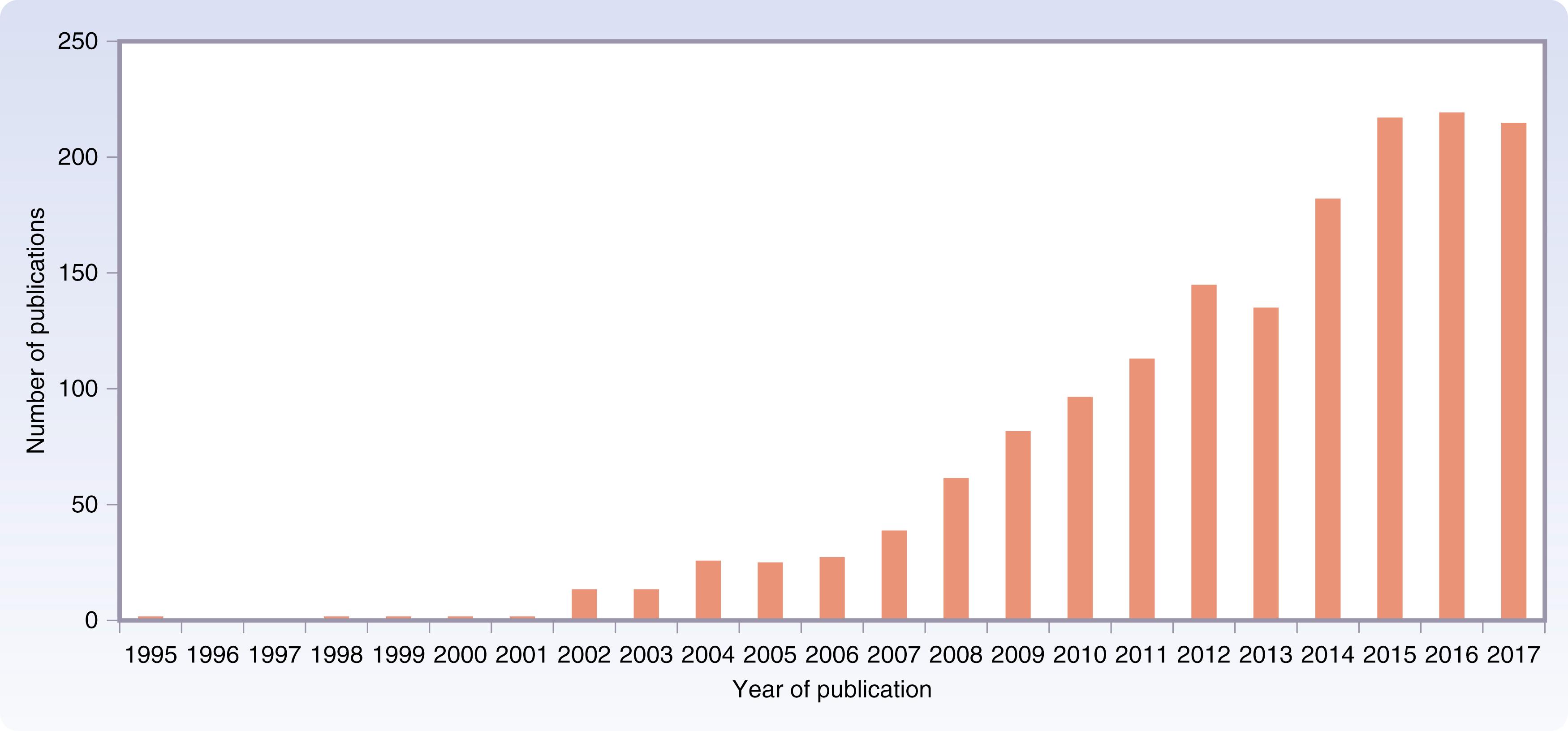 Fig. 16.1, Increase in peer-reviewed publications in robotic surgery (PubMed search for “robotic surgery, robot-assisted surgery”).