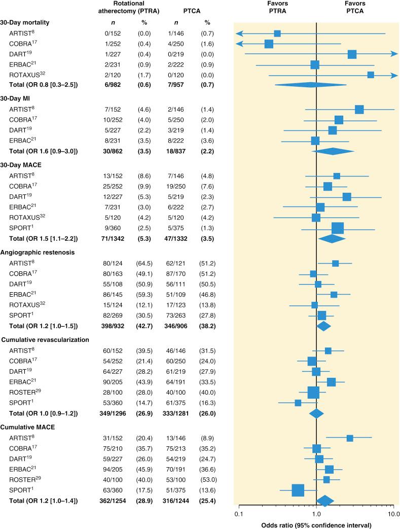 Fig. 35.2, Systematic overview of randomized trials of percutaneous transluminal rotational atherectomy (PTRA) versus percutaneous transluminal coronary angioplasty (PTCA) . Pooled odds ratios (ORs) and 95% confidence intervals are presented, and trial abbreviations are given in Table 35.1 . MACE, Major adverse cardiovascular event; MI, myocardial infarction.