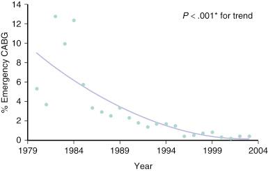 Fig. 33.1, Percentage of patients who required emergency coronary artery bypass grafting (CABG) after percutaneous coronary intervention from 1979 to 2003 ( n = 23,087). The Armitage test for trend is indicated by an asterisk .