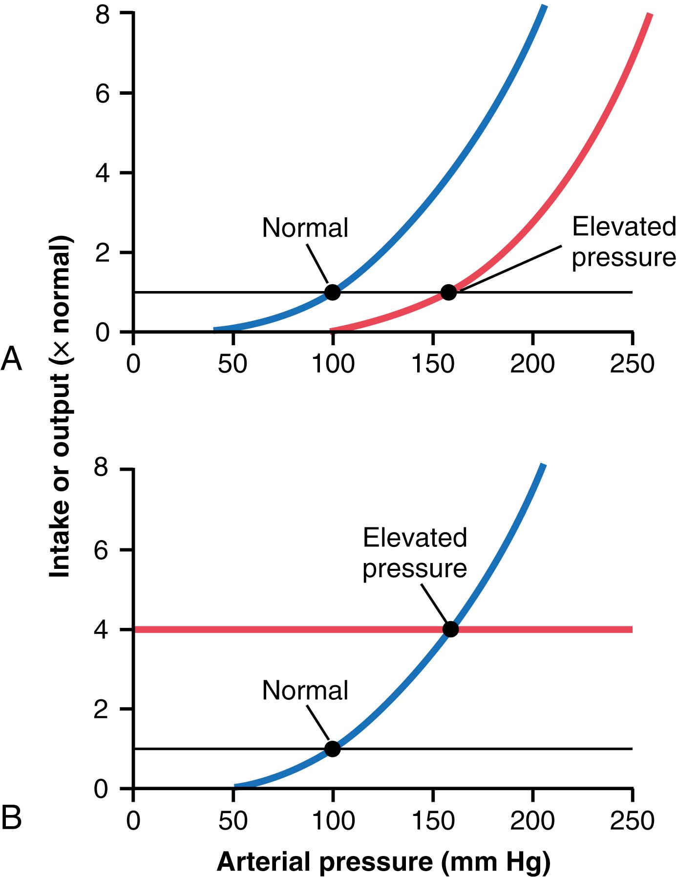 Figure 19-3., Two ways in which the arterial pressure can be increased. A, By shifting the renal output curve in the right-hand direction toward a higher pressure level or by increasing the intake level of salt and water (B).