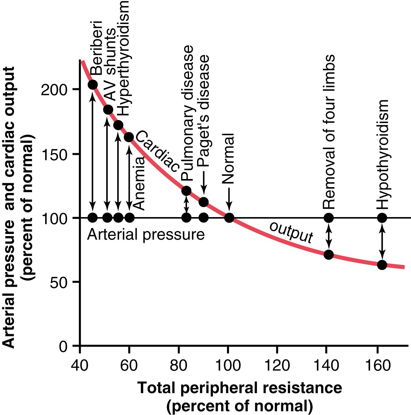 Figure 19-5., Relationships of total peripheral resistance to the long-term levels of arterial pressure and cardiac output in different clinical abnormalities. In these conditions, the kidneys were functioning normally. Note that changing the whole-body total peripheral resistance caused equal and opposite changes in cardiac output but, in all cases, had no effect on arterial pressure. AV, Arteriovenous.