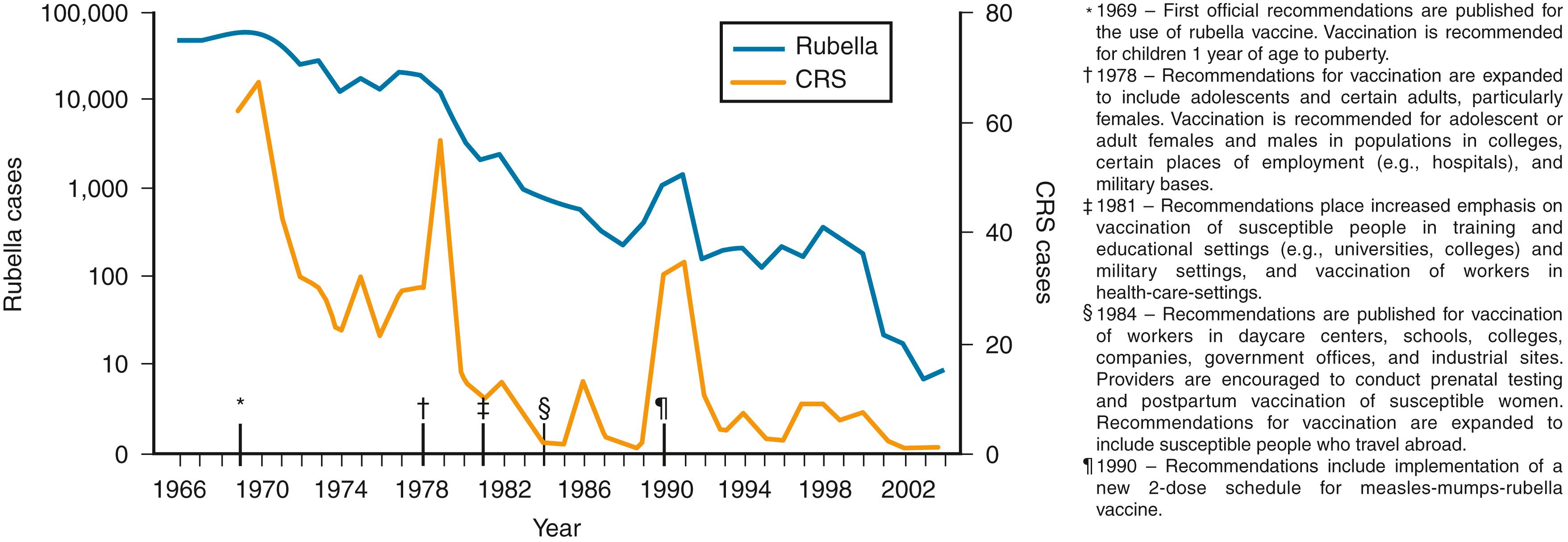 Fig. 221.2, Number of reported cases of rubella and congenital rubella syndrome (CRS) by year and chronology of rubella vaccination recommendations by the Advisory Committee on Immunization Practices in the United States, 1966–2004.