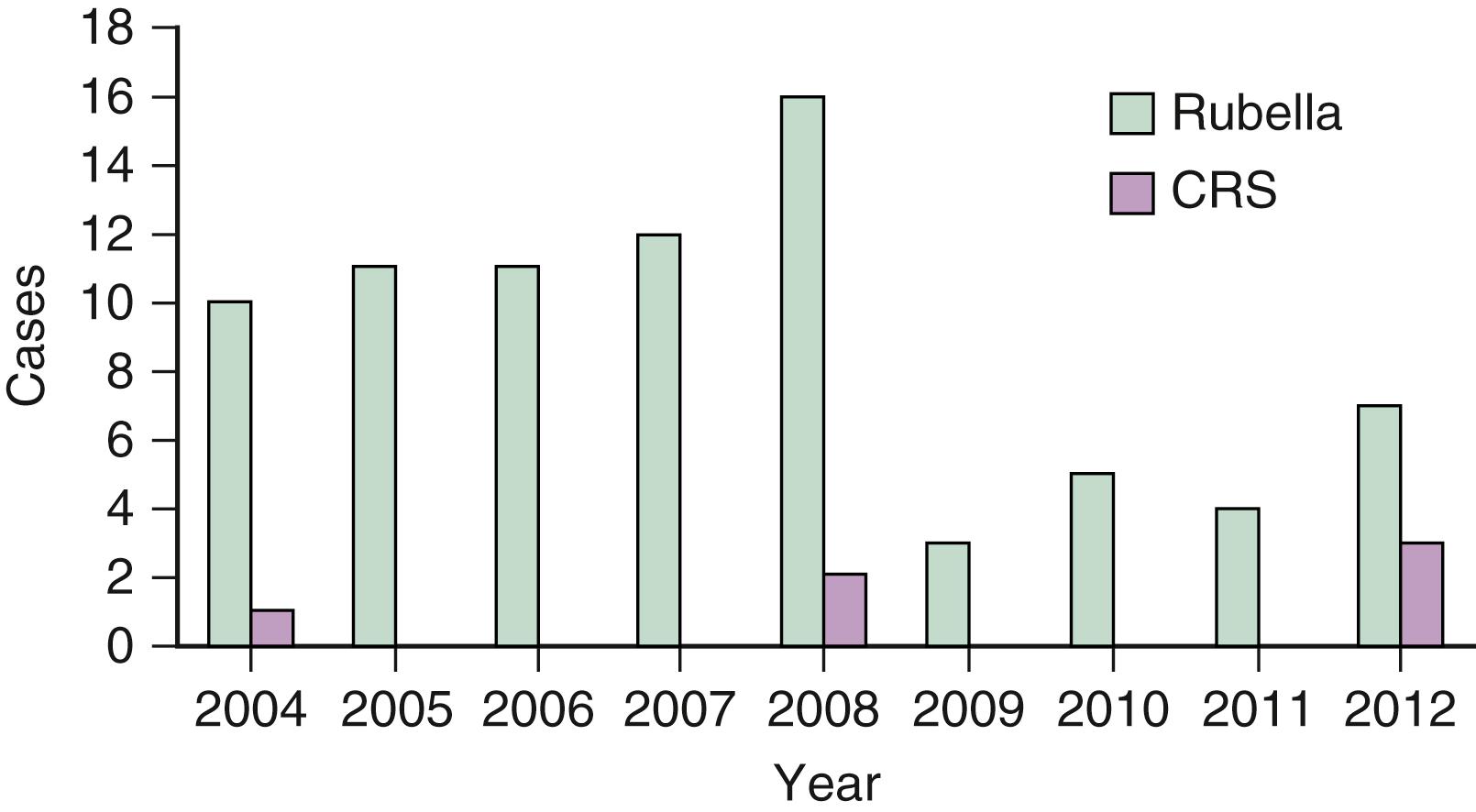 Fig. 221.3, Number of reported cases of rubella and congenital rubella syndrome (CRS) according to the National Notifiable Diseases Surveillance System, United States, 2004–2012.