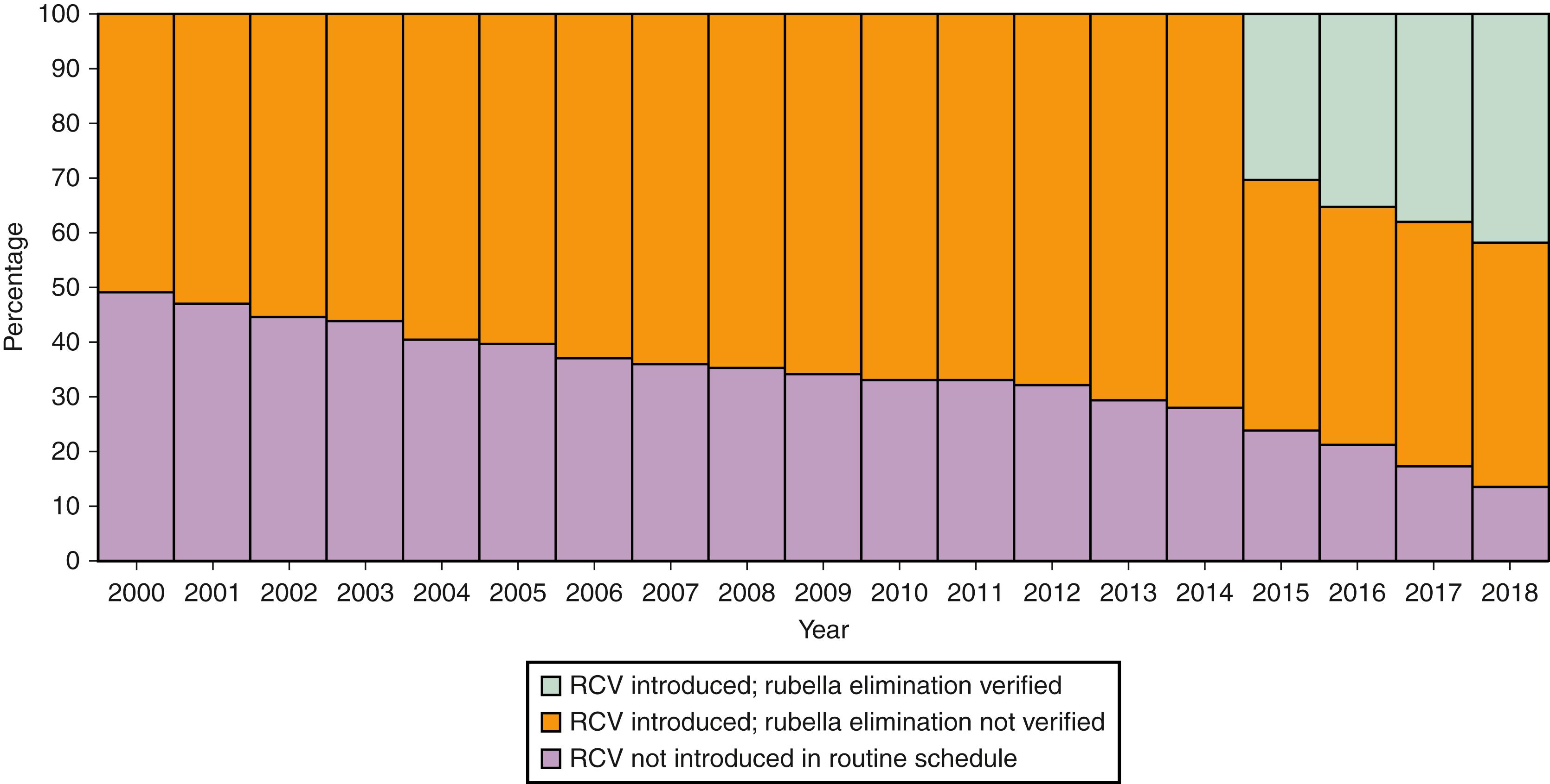 Fig. 221.4, Countries (%) using rubella-containing vaccine (RCV) in their routine immunization schedule and countries (%) with verified elimination of rubella, by year (2000–2018).