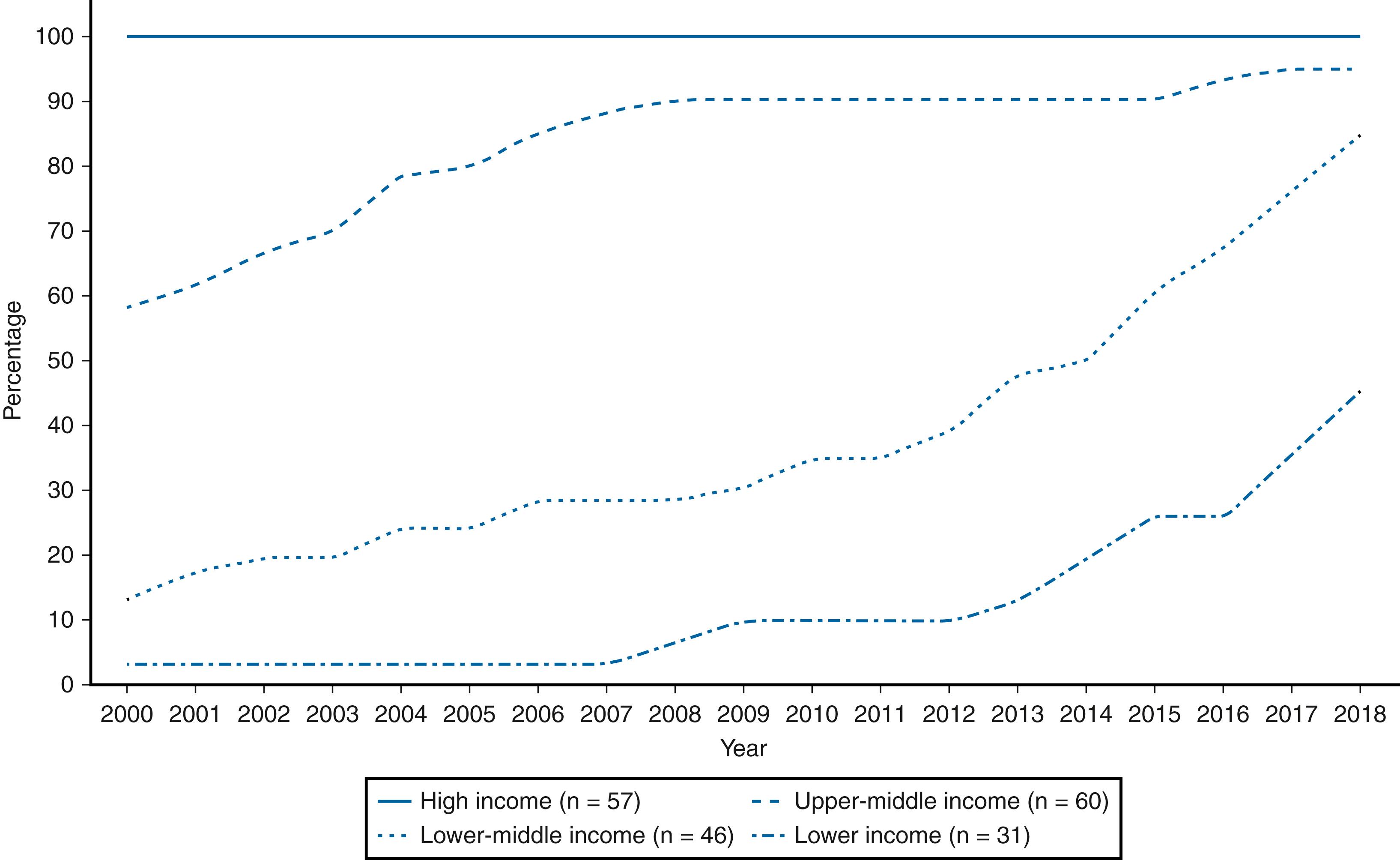 Fig. 221.5, Countries (%) using rubella-containing vaccine in their routine immunization schedule, classified by World Bank income group (gross national income per capita in USD in 2018) and year (2000–2018).