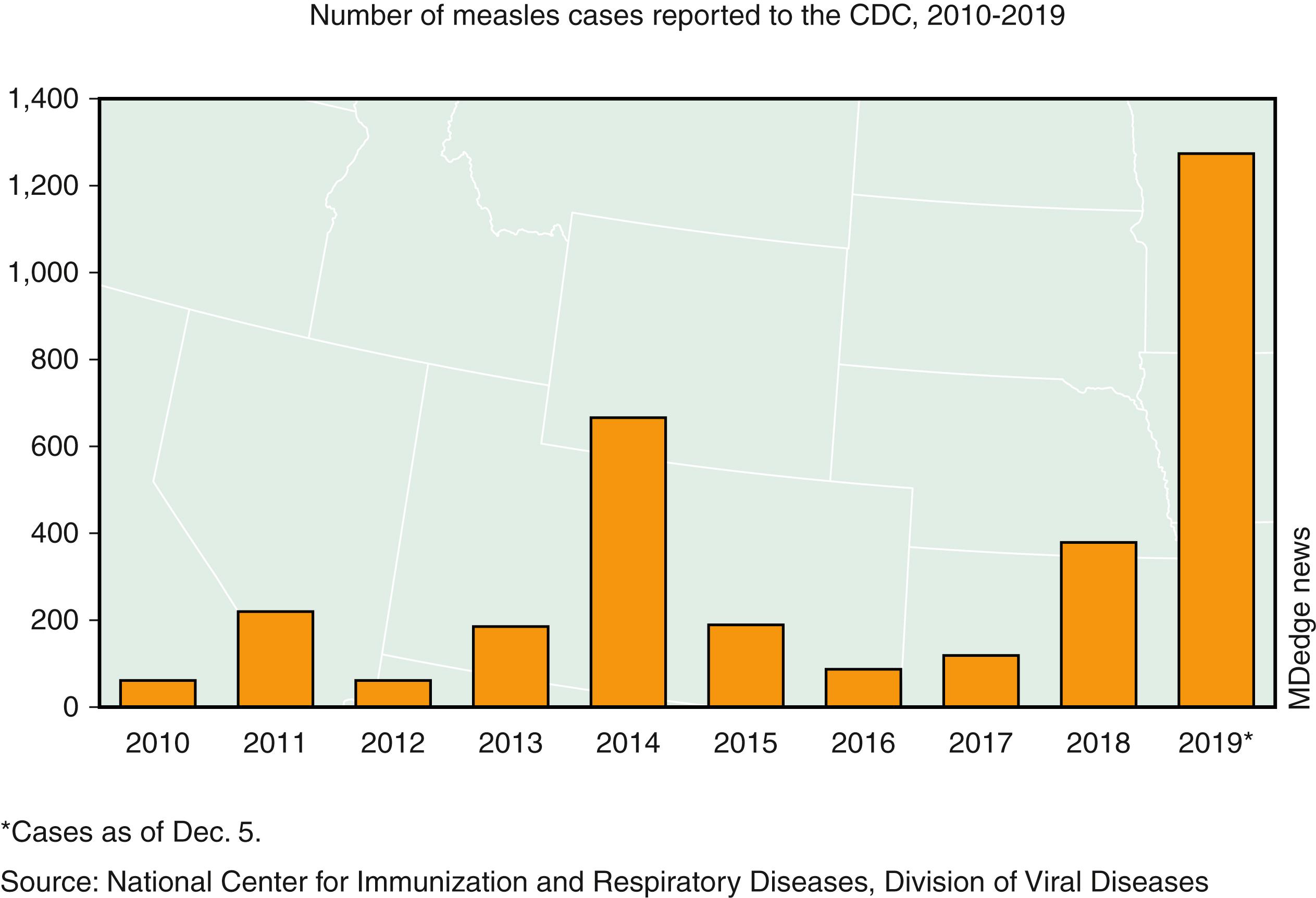 FIGURE 227.1, Measles cases reported to the Centers for Disease Control and Prevention (CDC)—US, 2010–2019.