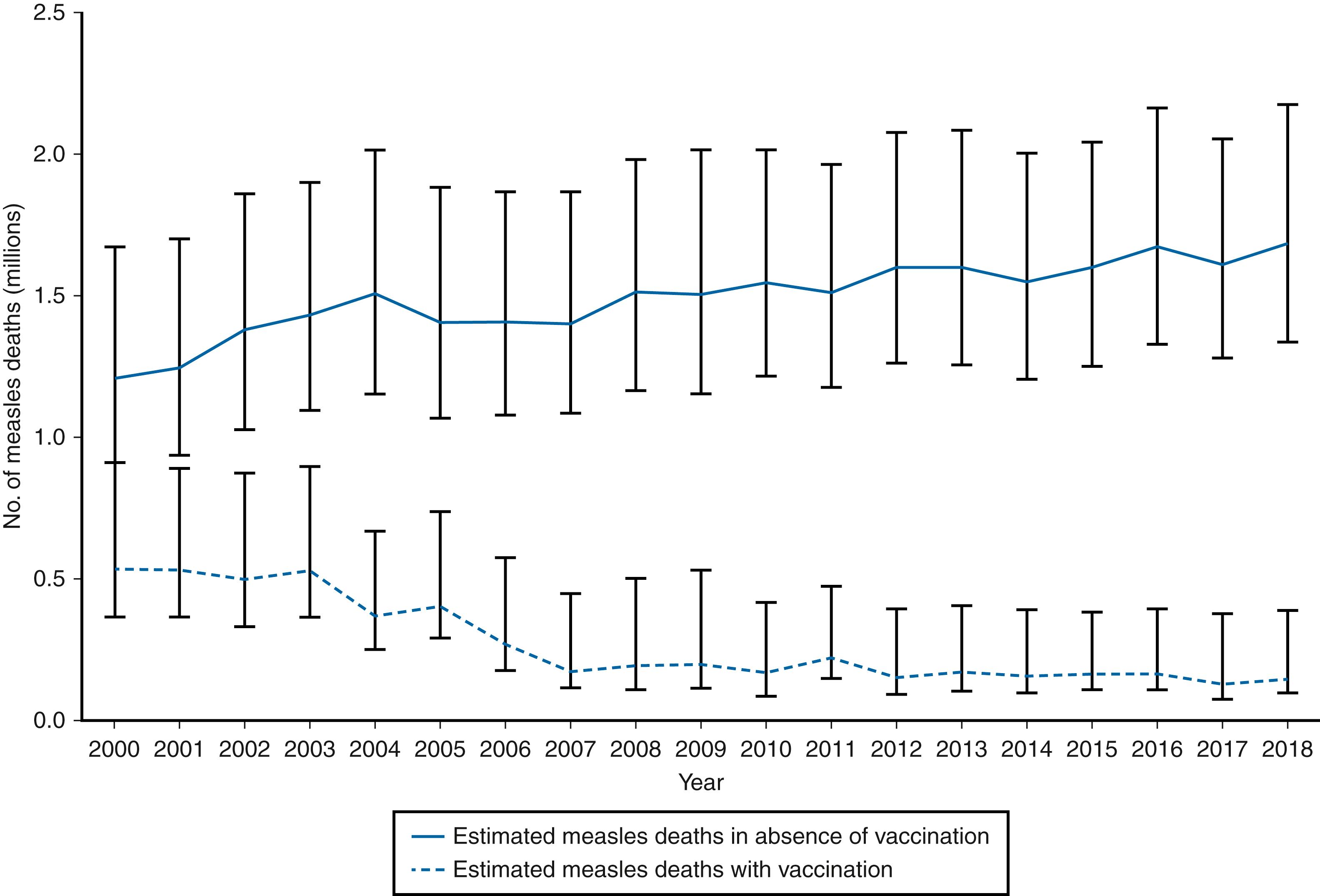 FIGURE 227.2, Measles deaths annually, by vaccination status — Global, 2000–2018.