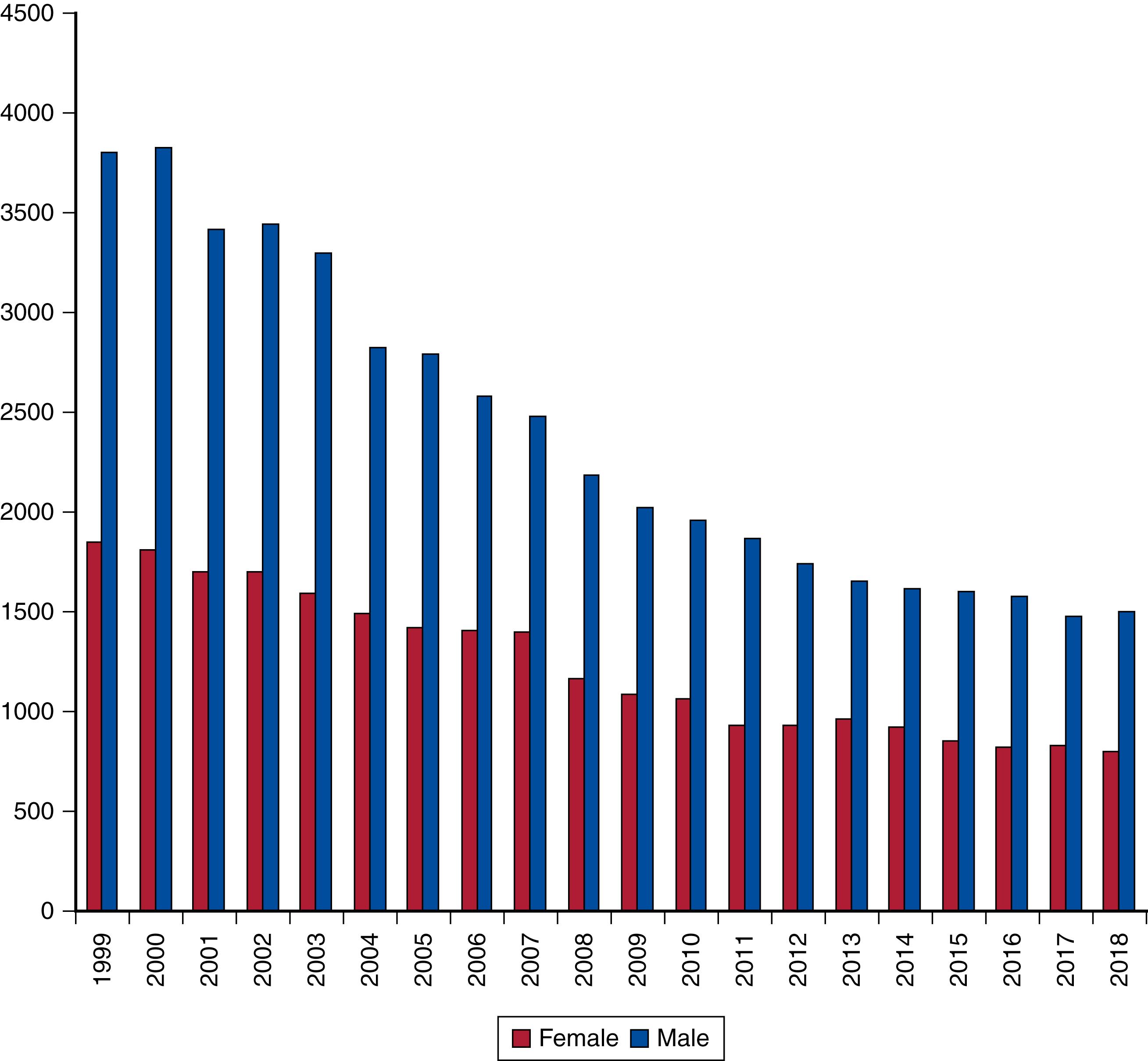 Figure 76.1, Ruptured abdominal aortic aneurysm (RAAA) death rates per 100,000 population between 1999 and 2018 in United States for men and women between the ages of 55 and 94 years.