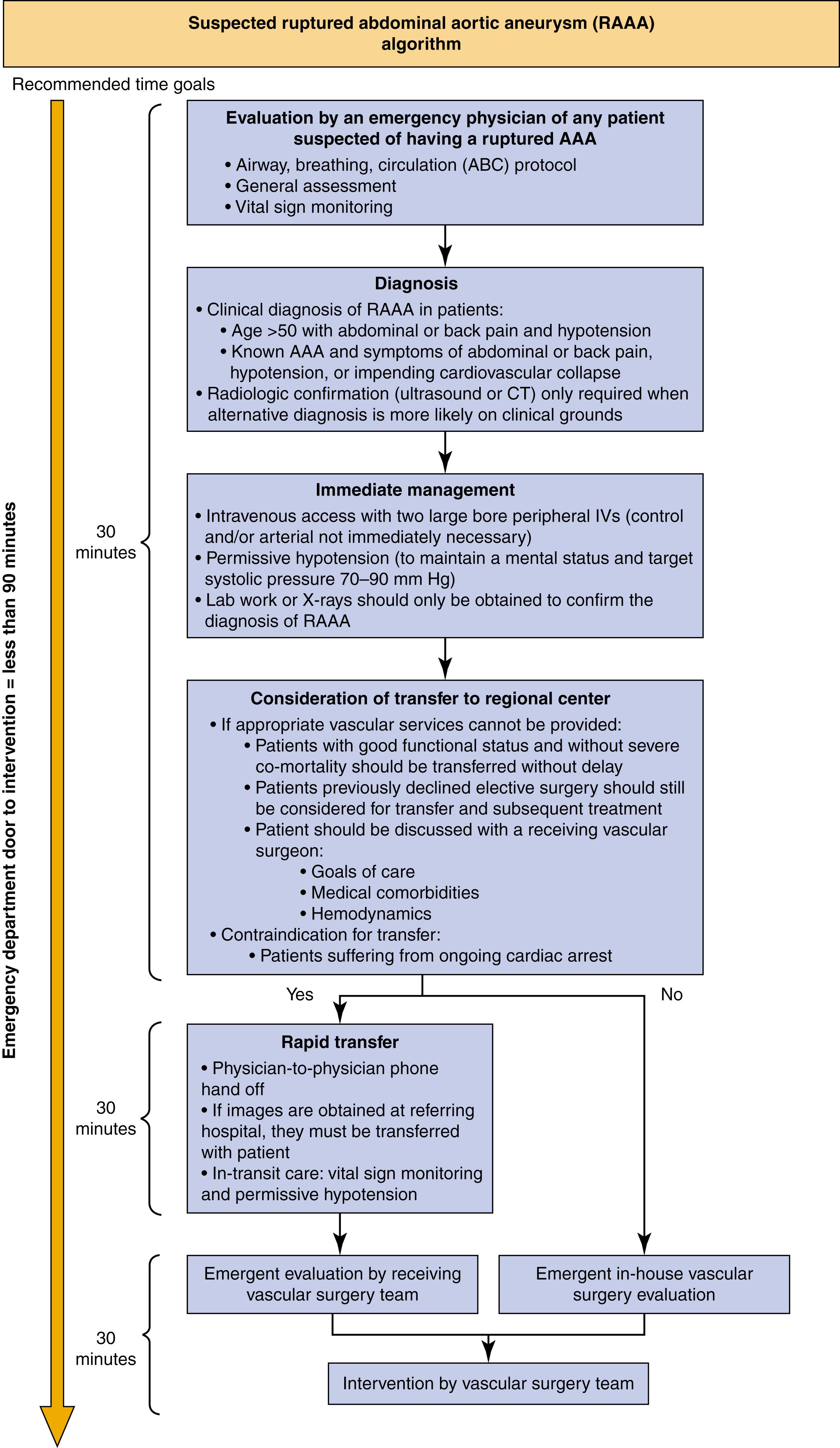 Figure 76.5, Algorithm for management of patients with suspected or confirmed ruptured abdominal aortic aneurysm. CT , computed tomography; IVs , intravenous lines.