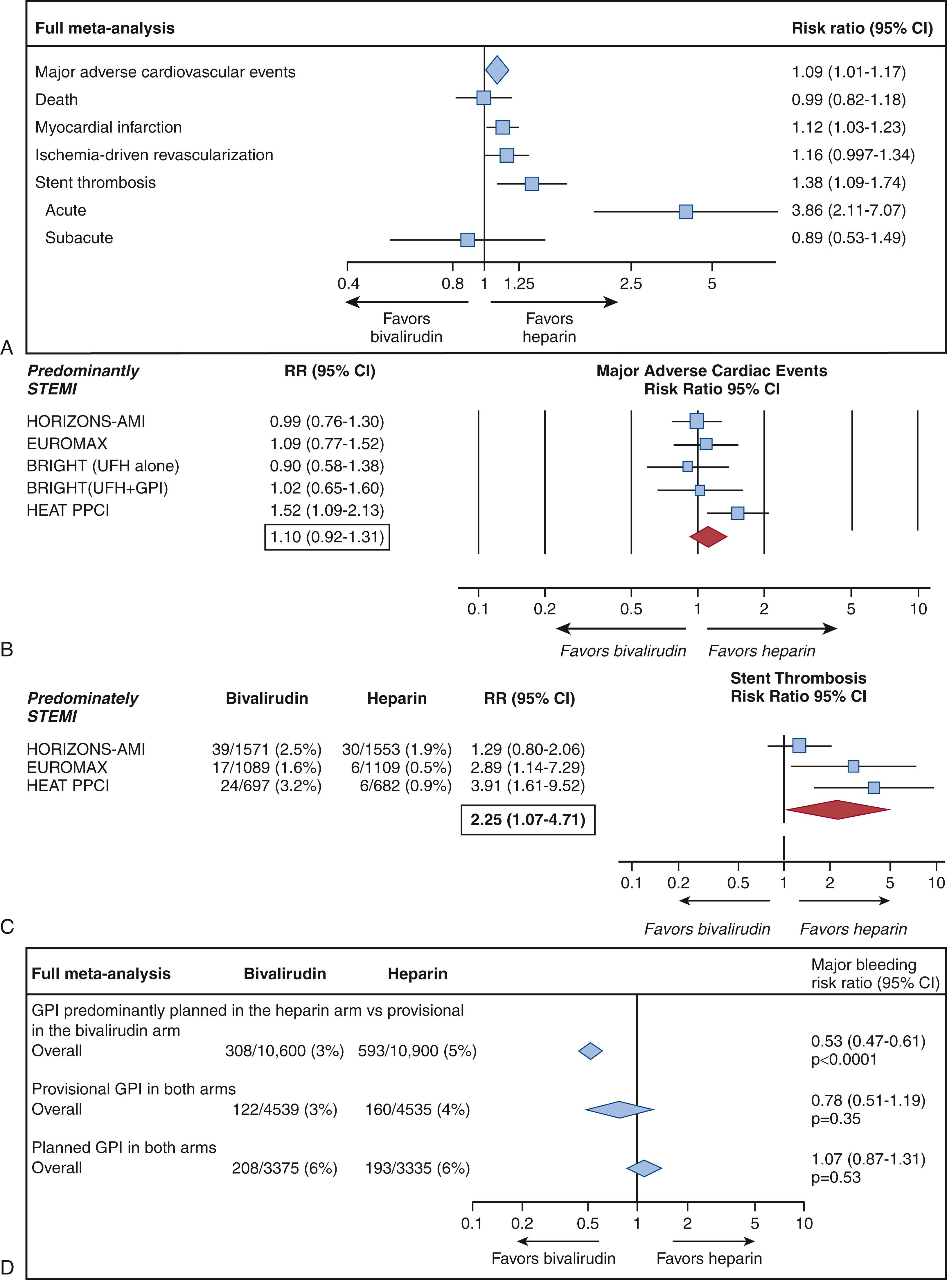 FIGURE 38.12, Meta-analysis of 33,958 patients from 16 randomized trials of bivalirudin versus heparin during PCI. There was an increase in the risk of major adverse cardiac events (MACE) at 30 days with bivalirudin-based regimens compared with heparin-based regimens (risk ratio, 1.09; 95% CI 1.01 to 1.17; P = 0.0204) in the overall study population (A). While there was no difference in death or ischemia-driven revascularization, there was a significant increase in MI and acute stent thrombosis in the overall study population with bivalirudin-based regimens versus heparin-based regimens. There was a similar 10% increase in MACE (B) and numerically larger relative risk of stent thrombosis (risk ratio, 2.25; 95% CI 1.07 to 4.71) (C) in the four trials predominantly enrolling STEMI patients. Overall, bivalirudin-based regimens lowered the risk of major bleeding (risk ratio, 0.62; 95% CI 0.49 to 0.78; P < 0.0001), but the magnitude of this effect varied depending on whether glycoprotein IIb/IIIa inhibitors (GPI) were used predominantly in the heparin arm only, provisionally in both arms, or planned in both arms (D).