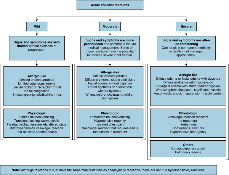 FIG. 20.1, Symptoms and signs of adverse reactions to contrast media based on severity. ICM , intravenous contrast media.