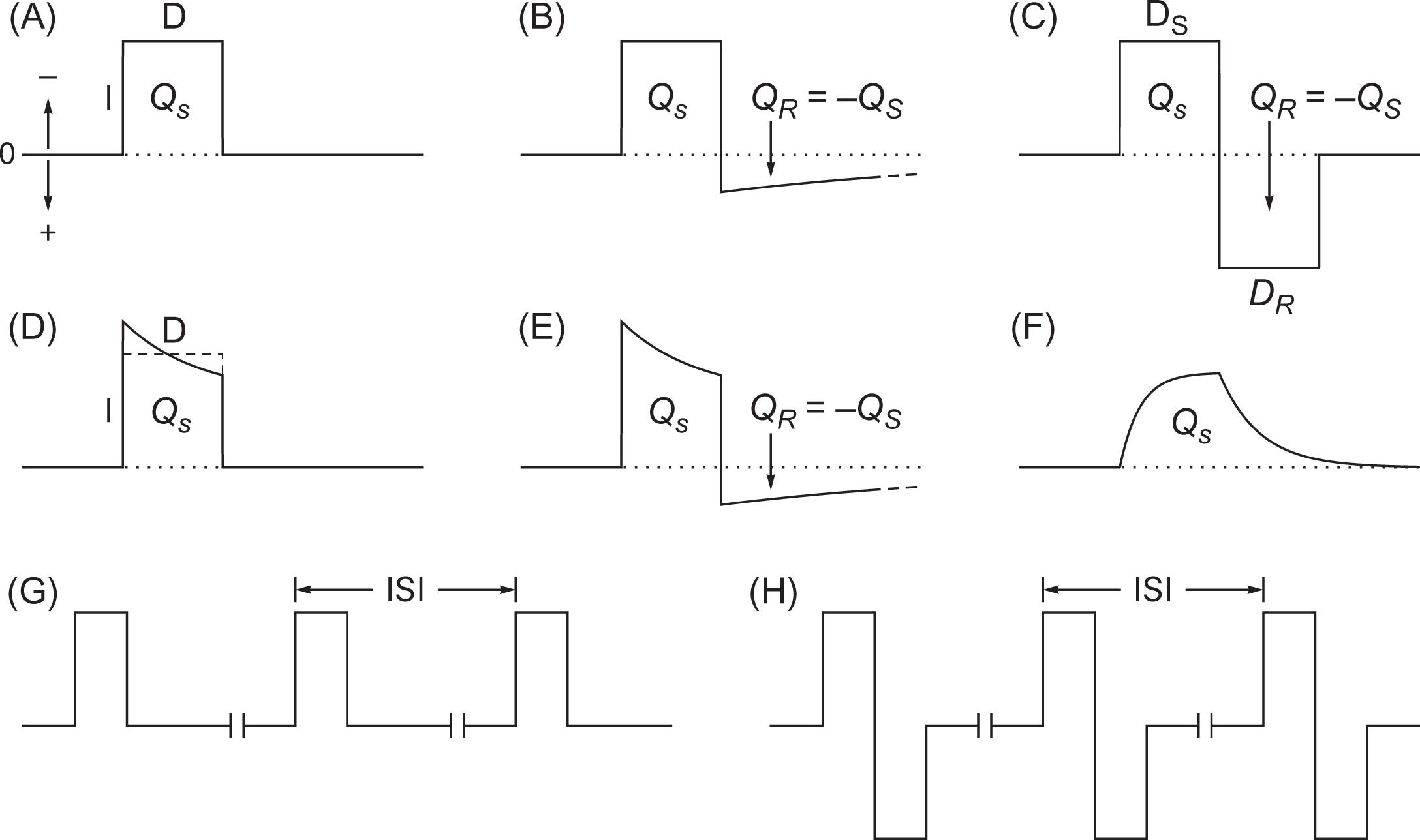 Figure 41.1, Various pulses of equivalent stimulus charge ( Q S ). (A) Monophasic constant-current with QS=I×D QS=I×D . (B) Constant-current stimulus with asymmetric charge reversal. (C) Biphasic constant-current with symmetric reversal. (D) Monophasic constant-voltage with exponential decay and comparison to a constant-current pulse ( dashed line ). (E) Constant-voltage with asymmetric charge reversal. (F) Load-distorted monophasic constant-voltage pulse. (G) Monophasic constant-current train. (H) Symmetric biphasic constant-current train. D , Duration; D S and D R , stimulus and reversal duration; I , current; ISI , interstimulus interval; Q R , reversal charge.