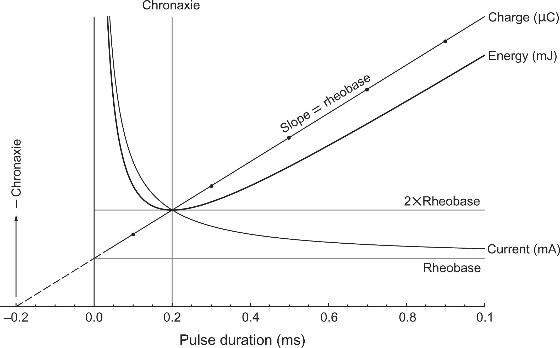 Figure 41.2, Strength–duration. Chronaxie is the safest pulse duration because it minimizes energy while balancing modest charge and current. One can determine chronaxie and rheobase from the extrapolated X-intercept and slope of a line through charge–duration measurements (points).