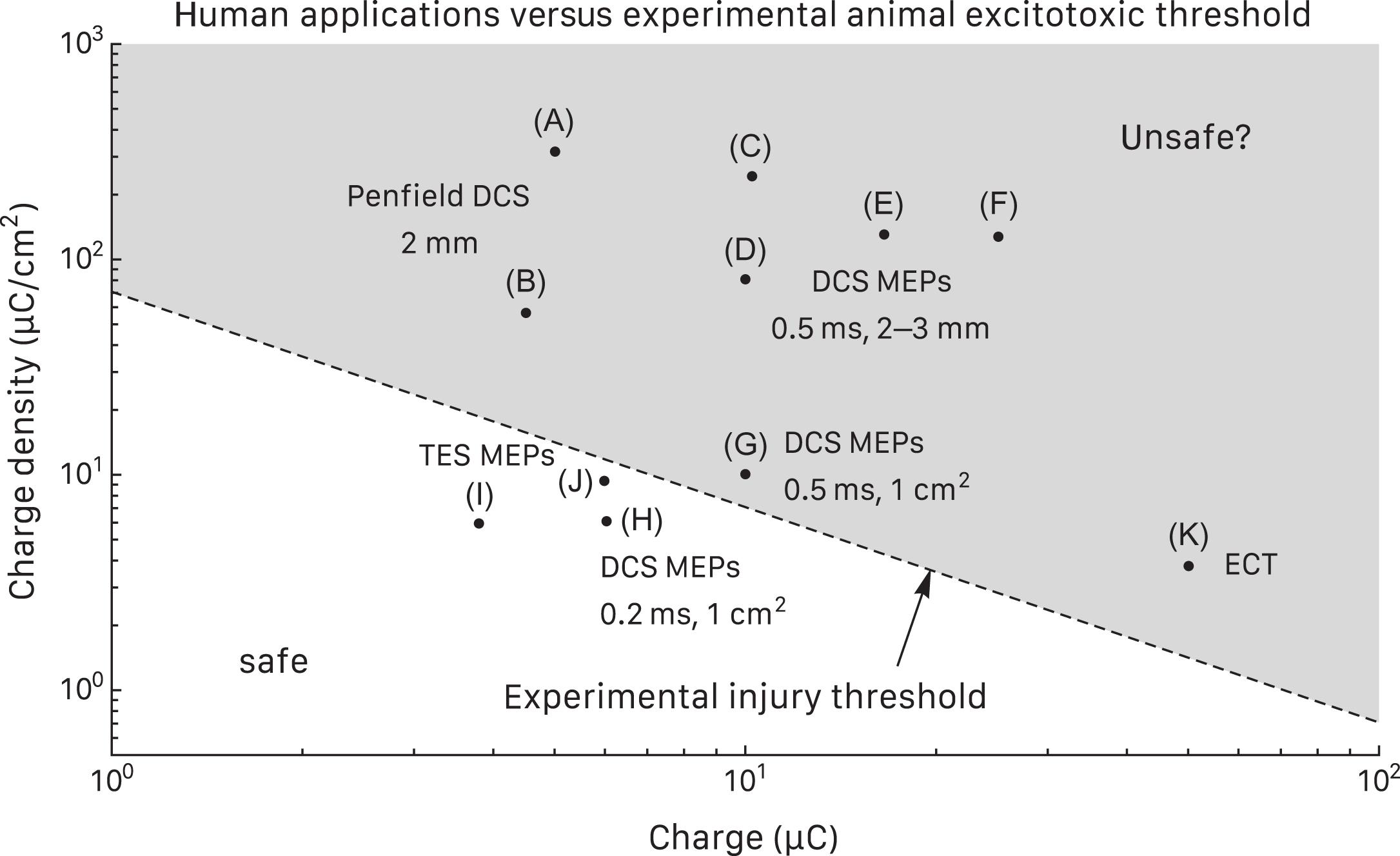 Figure 41.3, Reported maximum charge and charge density in humans compared to the experimental animal excitotoxic threshold, logQD=1.85−logQ logQD=1.85−logQ : (A and B) Penfield DCS with a 2 mm probe. (C–F) DCS MEPs with 0.5 ms pulse duration and 2–3 mm diameter electrodes. (G) DCS MEPs with 0.5 ms pulse duration and a 1 cm 2 electrode. (H) DCS MEPs with 0.2 ms pulse duration and a 1 cm 2 electrode. (I and J) TES MEPs. (K) ECT. DCS , Direct cortical stimulation; ECT , electroconvulsive therapy; MEPs , motor evoked potentials; TES , transcranial electric stimulation.